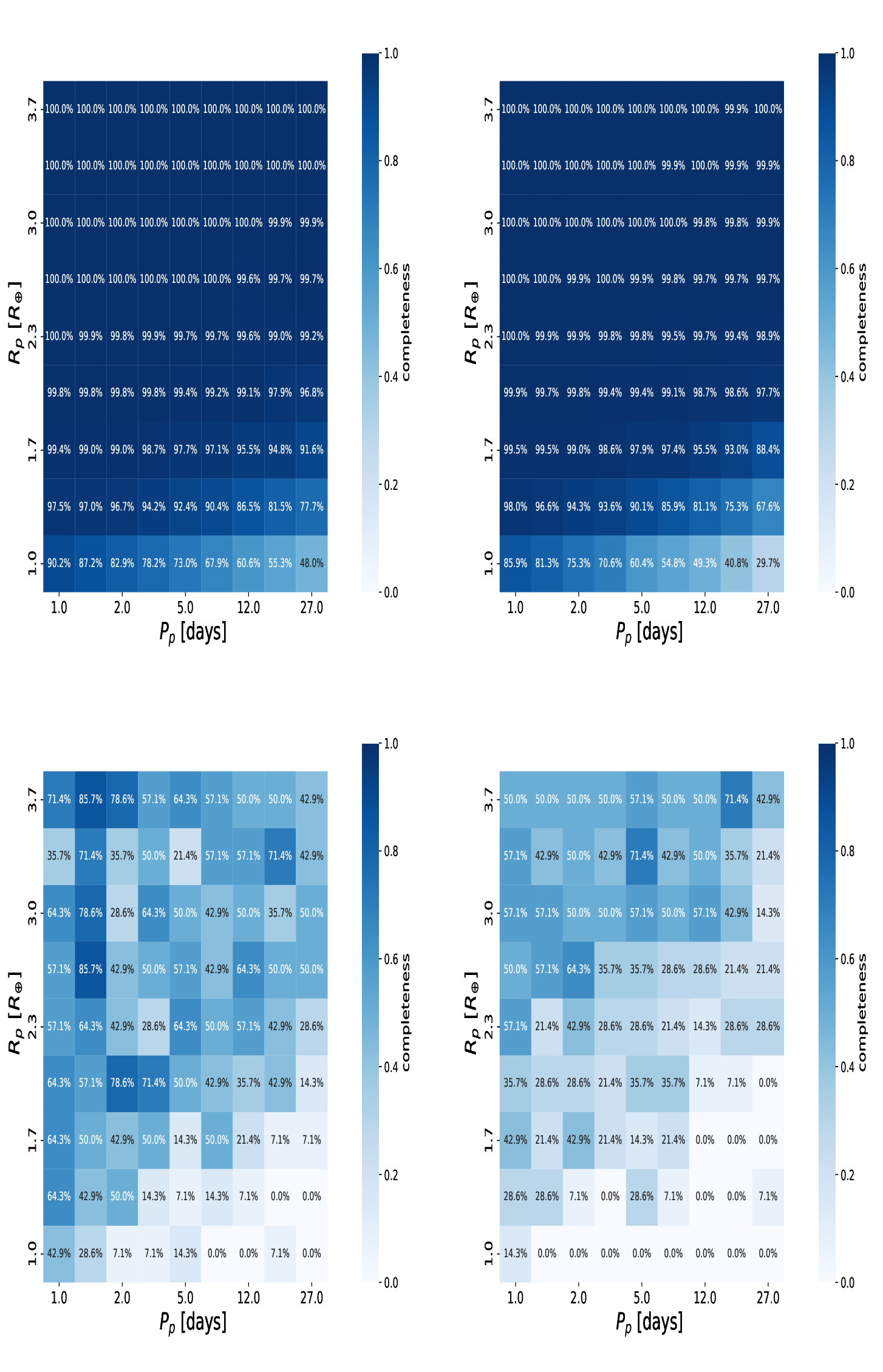 Figure 8: Detection sensitivity maps were constructed by injecting a geometrically transiting planet at each period and radius bin for 1000 random Kepler stars or the entirety of the K2 stars in each Z_{\textrm{max}}bin. Here we show four representative sensitivity maps: lowest-Z_{\textrm{max}}bin Kepler stars (from 100-158 pc) in the top left, highest-Z_{\textrm{max}}bin Kepler stars (from 631-1000 pc) in the top right, lowest-Z_{\textrm{max}}bin K2 stars in the bottom left, and highestZ_{\textrm{max}}bin K2 stars in the bottom right.