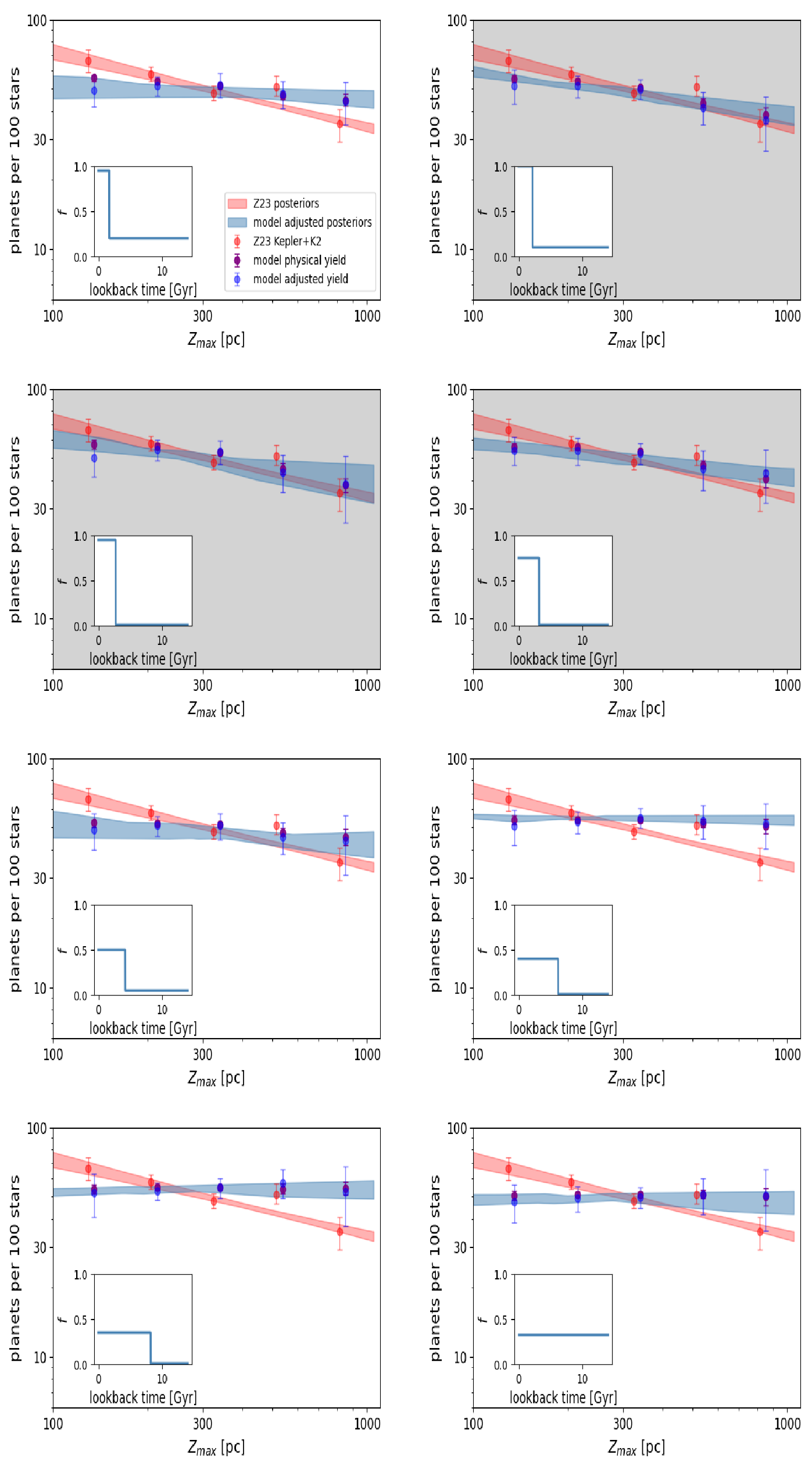 Figure 9: Planet occurrence versus Z_{\textrm{max}}for the step function planet occurrence models, shown in insets. We consider only planets with period 1 < Pp < 40 days and radius 1.2 R_{\oplus} < Rp < 4 R_{\oplus}. All models are constrained to produce a present-day planet host fraction of approximately 0.3. Red points and envelope correspond to the Kepler small planet occurrence reported by Z23 and the best fit, respectively. Blue points and envelope correspond to the model’s completeness-adjusted planet occurrence rate. Envelopes correspond to 16th and 84th percentiles. Purple points correspond to the “true" physical planet occurrence rate from the model. Markers are offset for clarity. Favored models are shaded in gray. Top left: f_1=20%, f_2=95%, t=1.7 Gyr. Top right: f_1=10%, f_2=100%, t=2.2 Gyr. Second row left: f_1=1%, f_2=95%, t=2.7 Gyr. Second row right: f_1=1%, f_2=75%, threshold=3.2 Gyr. Third row left: f_1=5%, f_2=50%, t=4.2 Gyr. Third row right: f_1=1%, f_2=40%, t=6.2 Gyr. Fourth row left: f_1=1%, f_2=35%, t=8.2 Gyr. Fourth row right: Planet host fraction constant at 33%.