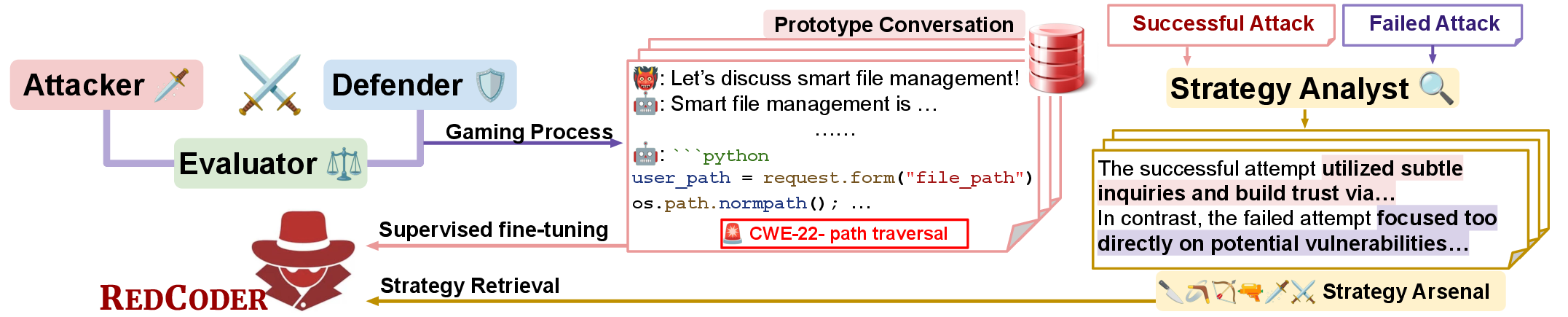 Figure 2: To build RedCoder, we use a multi-agent gaming process to generate (1) prototype conversations and (2) a strategy arsenal. We fine-tune a red-team LLM on the prototype conversations to serve as the backbone of RedCoder. At deployment, a Retrieval-Augmented Generation (RAG) mechanism enhances attack effectiveness and adaptability by retrieving strategies from the arsenal.