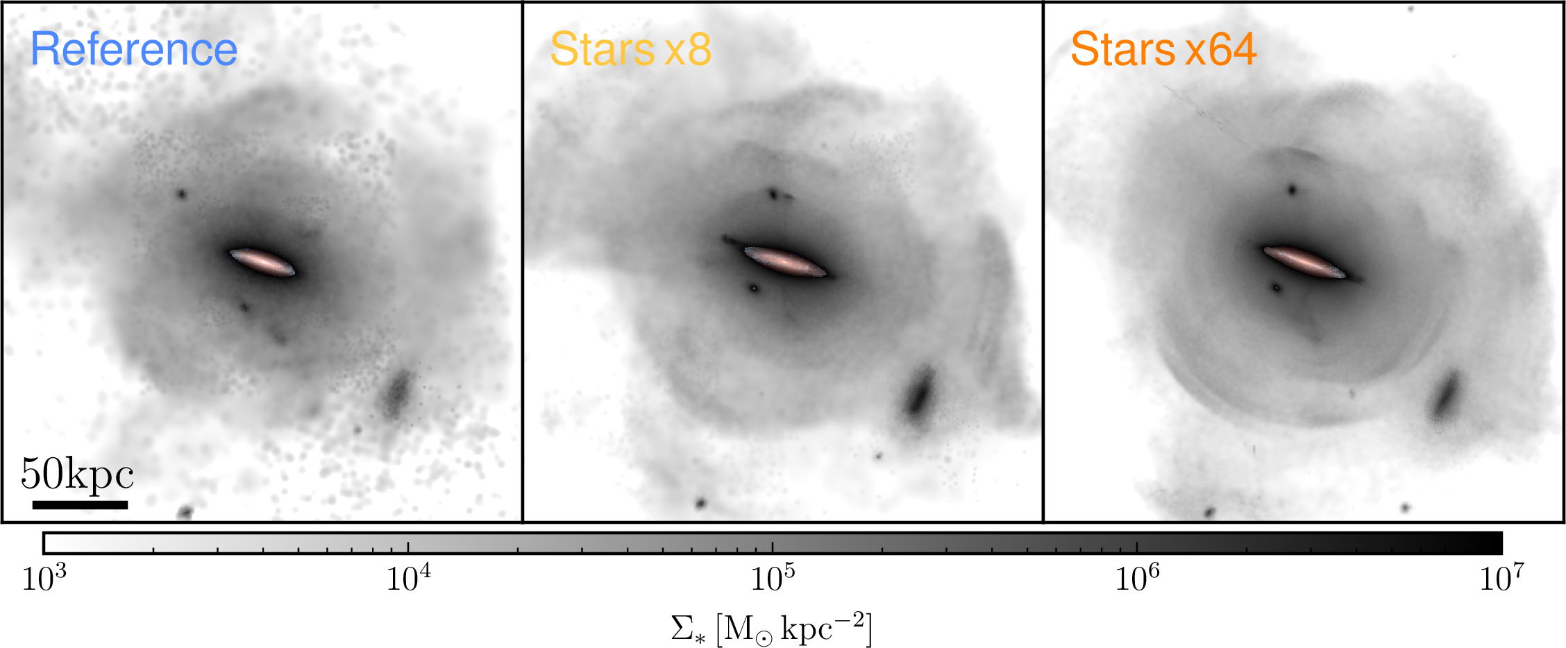 Figure 9: Projected stellar surface density of the galactic halo for the reference run (left panel), and simulations with 8\times (middle panel) and 64\times (right panel) better stellar mass resolution. For stellar surface densities larger than 10^7\,\mathrm{M_\odot\,kpc^{-2}} the panels show stellar light projections instead, analogously to Figure 2, to indicate the location of the galactic disc within the halo. Better stellar mass resolution makes features in the stellar halo more visible and sharper, while remaining qualitatively very similar.