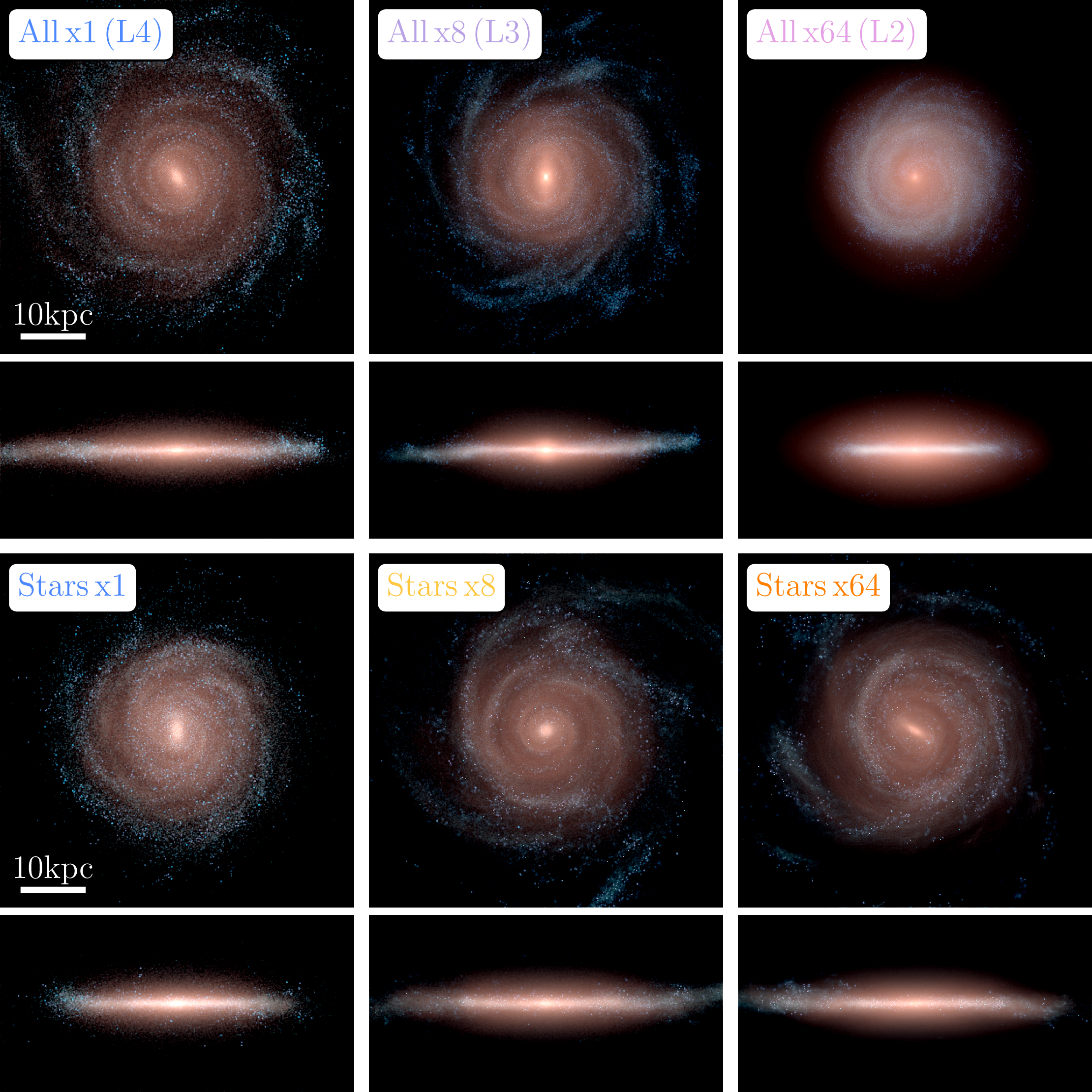 Figure 2: Face-on and edge-on stellar light projections at z=0 for three different resolution runs of the Auriga project (top rows) and for three runs increasing the stellar mass resolution only. The images show the K-band, B-band, and U-band as RGB channels. The left column shows the galaxy at the exact same resolution, but for a run with a different random number seed. Changing the resolution of all components (gas, dark matter, stars) clearly changes the global properties of the galaxy in a systematic way, but this is not the case when we only increase the stellar mass resolution with the Superstarsmethod.