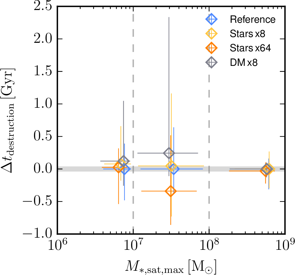 Figure 7: Time when satellites of different peak stellar mass (M_{*,\rmn{sat,max}}) were disrupted relative to the median time when the same satellites were disrupted in the reference runs. The data is binned in three stellar mass bins, covering a decade in stellar mass each (separated by vertical dashed gray lines). The horizontal gray line emphases the zero value to guide the eye. Each data point shown is computed from {\approx}5 satellites per realisation that contributes. The median disruption times are essentially the same, but the distribution shows large scatter (the error bars show the range between 16th and 84th percentile). Intermediate mass satellites might survive marginally (\sim 250\,\mathrm{Myr}) longer in the simulations with higher dark matter resolution (grey). On the other hand, they seem to get destroyed marginally faster in the simulation with 64\times better stellar mass resolution (orange).