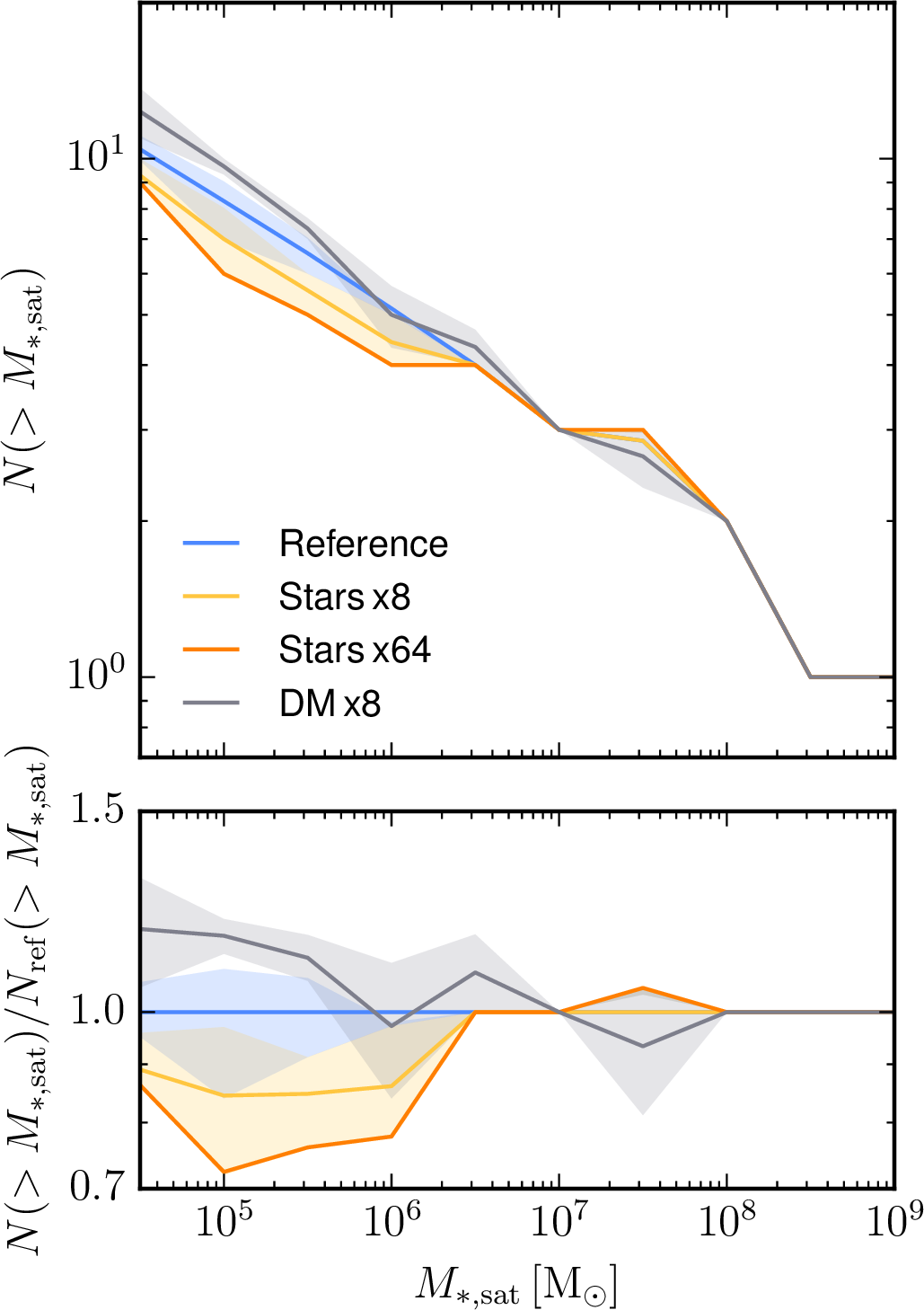 Figure 5: Satellite stellar mass function at z=0 for the reference run and simulations with improved stellar mass and dark matter mass resolution. The lower panel shows the satellite stellar mass function relative to the median of the reference runs. For a satellite stellar mass M_{*,sat}>10^6\,\mathrm{M_\odot} the mass function is identical. Only for lower satellite stellar masses is there an indication that there are systematically slightly more satellites in the simulations with higher dark matter resolution (grey) and slightly fewer satellites in the simulations with higher stellar mass resolution (yellow, orange).