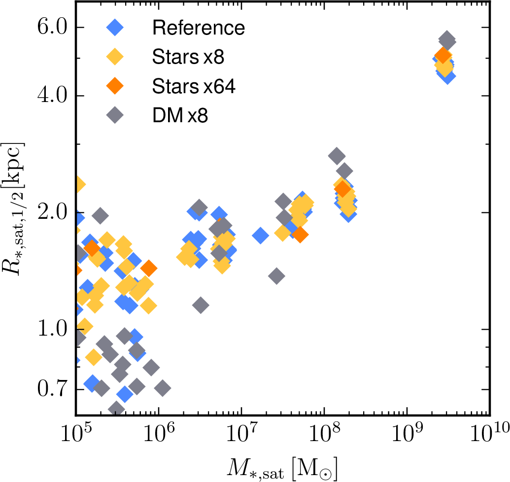 Figure 6: Stellar half mass radius of satellites at z=0 as a function of their stellar mass for the reference run and simulations with improved stellar mass and dark matter mass resolution. The stellar half mass radii are consistent between different simulations. In the simulations with better dark matter resolution the lowest mass satellites can be smaller (while being also more plentiful; see Figure 5).