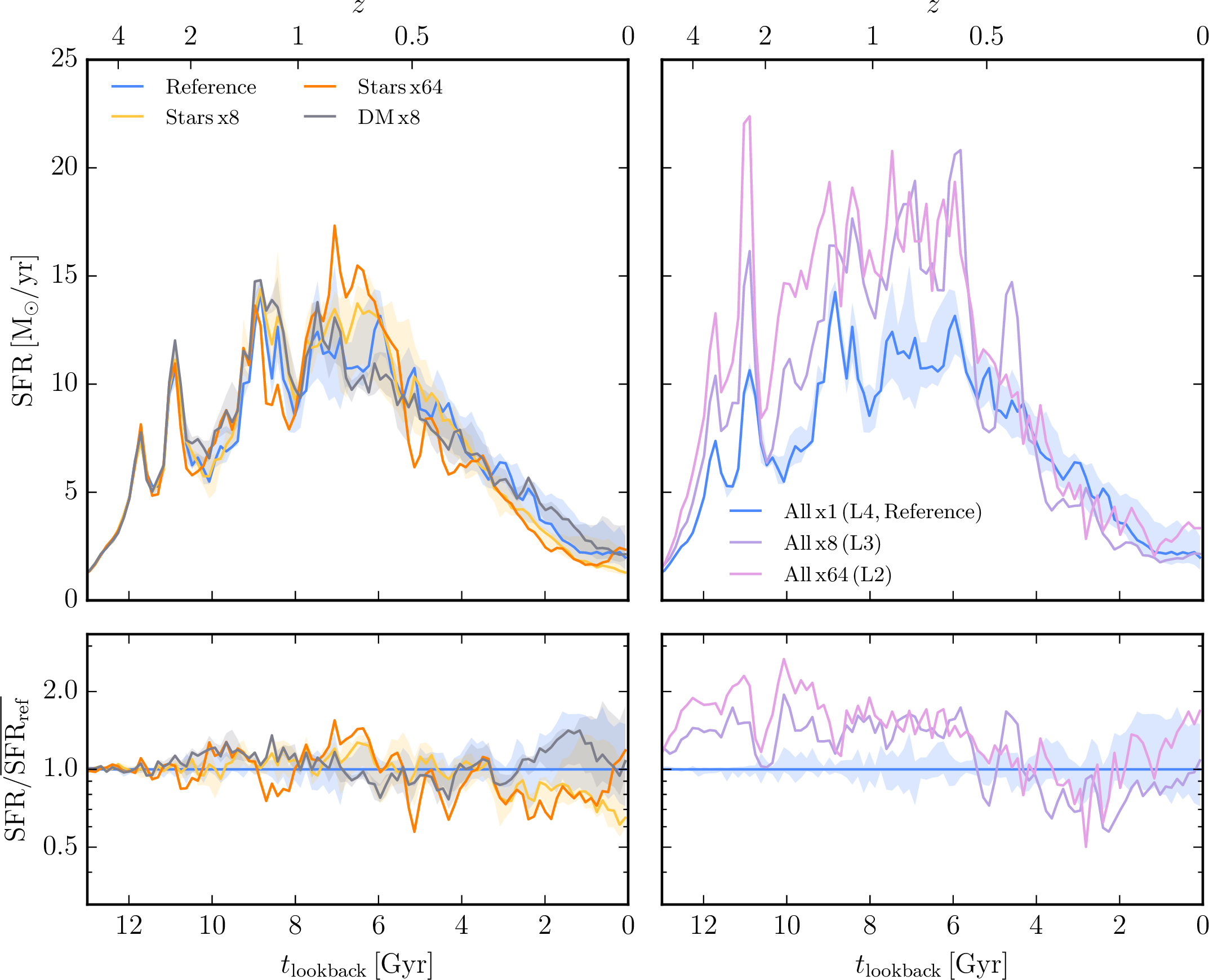 Figure 3: Star formation history of simulations that only change the mass resolution of one component, stellar mass or dark matter, (left panels) and for simulations that change the resolution of all components, that is, gas, stars, and dark matter (right panel). The lines show the median and the shaded bands the 16th-84th percentiles of all realisations run for the different configurations (see Table [tab:simulations]; note that for the computationally expensive setups "Stars \times64" (orange), "All \times8 (L3)" (purple) and "All \times64 (L2)" (pink) only one realisation is available and therefore only a single line is shown). The star formation history remains the same if we change only the mass resolution of the dark matter or only the stars. In contrast, the star formation rate is significantly and systematically increased at times before z=0.5 if we change the gas resolution as well.