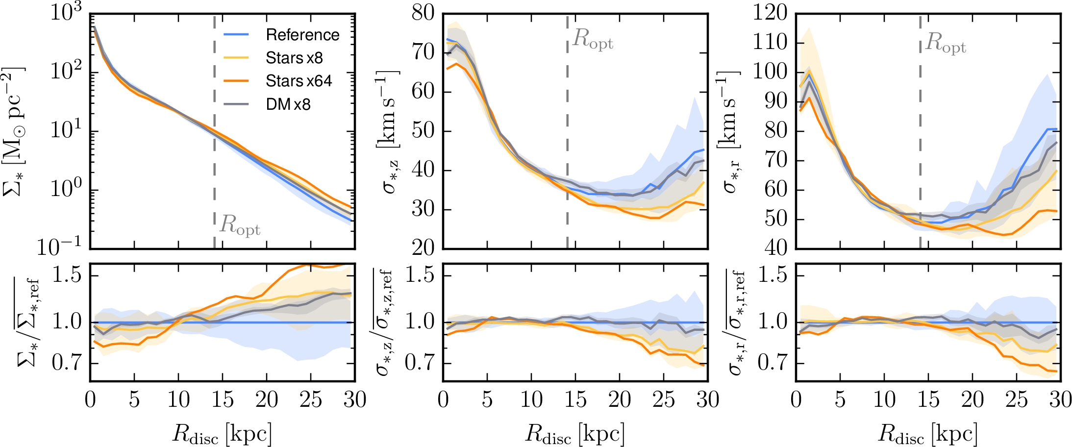 Figure 4: Comparison of the properties of the galactic stellar discs at z=0 for realisations with different stellar mass and dark matter mass resolutions, but the same gas mass resolution. The columns show the face-on stellar mass surface density computed with a depth |z|<30\,\mathrm{kpc} (left panel), the vertical velocity dispersion (middle panel), and the radial velocity dispersion of the stars in the disc. The lines show the median and the shaded bands the 16th-84th percentiles of all realisations run for the different configurations (see Table [tab:simulations]). The vertical dashed gray lines show the average optical radius of the reference simulations (blue). The bottom row shows the deviation from the median of the reference simulations. Neither increasing the stellar mass resolution, nor the dark matter mass resolution changes any properties of the stellar disc significantly for the runs with 8\times better stellar mass or dark matter mass resolution. At large radii R_\mathrm{disc}>20\,\mathrm{kpc} the simulation with the 64x better stellar mass resolution (orange) shows an increases in the surface density and a decrease in the velocity dispersions. However, it is unclear from this single, computationally expensive realisation how systematic this difference is.