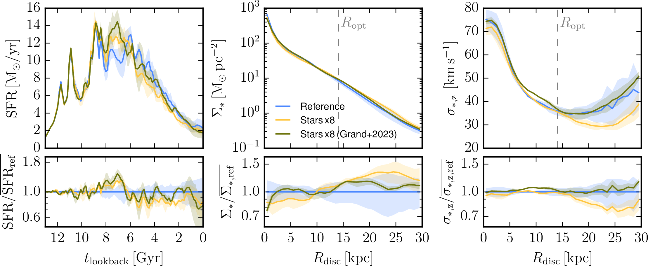 Figure 10: Comparison of the star formation history (left panel) and profiles of stellar mass surface density (middle panel) and vertical velocity dispersion (right panel) at z=0 for the reference simulations and two sets of Superstarssimulations with 8\times better mass resolution and different initial velocity kicks. For consistency with the old simulations we show only 3 realisations for each type. The lower row of panels shows the deviation relative to the mean of the reference simulations. The blue and yellow lines are the same as in Figure 4. The olive lines show a set of 3 simulations using an older version of the superstars method [8] with about two times larger kicks for the star particles at formation. The star formation history, surface density profile, and vertical velocity dispersion out to the optical radius are consistent between all sets of simulations. Only the vertical velocity dispersion outside the optical radius changes slightly with the Superstarsmethod and different kick velocities (see also discussion in Sec. 3).