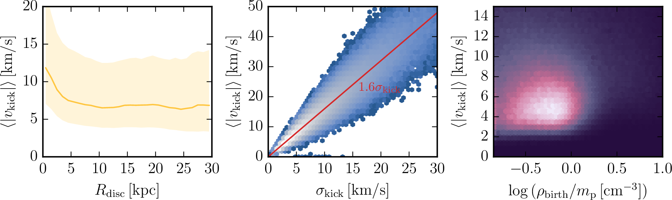 Figure 1: Quantification of the additional velocity kick that stars get at formation with the Superstarsmethod. The panels show a simulation with 8x better stellar mass resolution (Stars x8). The left panel shows the average absolute velocity kick imparted on star particles at formation as a function of their radial coordinate in the disc at z=0. The shaded area shows the 16th and 84th percentiles. We include all star particles with a vertical position |z_\mathrm{disc}|<30~\mathrm{kpc} at z=0. The middle panel shows the average absolute velocity kick as a function of the input velocity dispersion of the birth cell. The right panel shows the average absolute velocity kick as a function of the density of the birth cell. All panels use mass-weighted averages for the Superstars particles. In the 2D histograms (middle and right panels) lighter colours correspond to more stars/higher total stellar mass per bin. Note the different range of values on the vertical axes. The typical additional velocity kick imparted on star particles at their birth is 5{-}10\,\mathrm{km/s}.