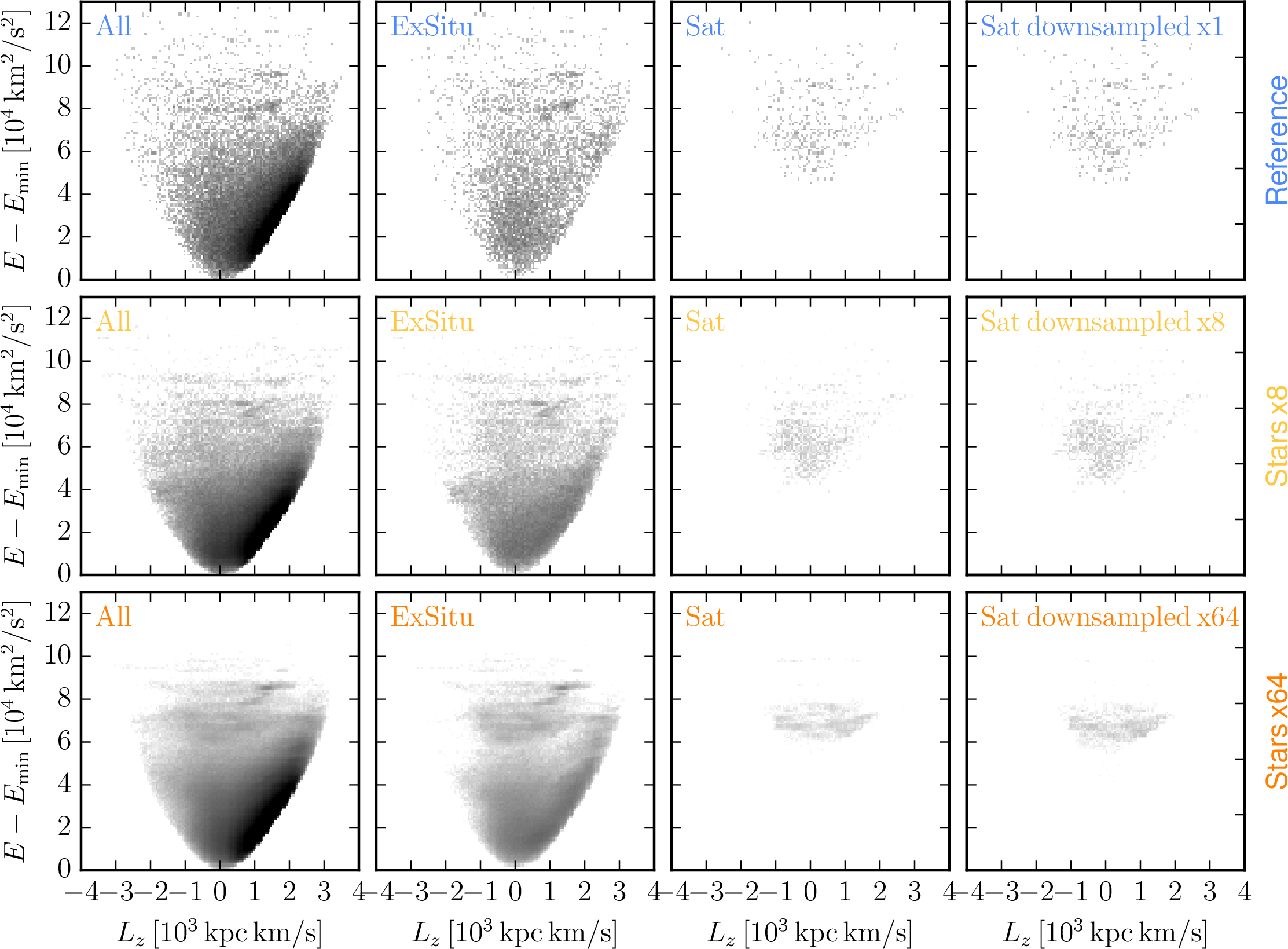 Figure 8: Stars that are in the galactic solar circle (7\,\mathrm{kpc}<R_\mathrm{disc}<9\,\mathrm{kpc} and \left|z\right|<10\,\mathrm{kpc}) at z=0, shown in total energy–angular momentum space. The columns show all stars (first column), accreted ex-situ stars only (second column), the stars of one destroyed satellite (third column), and the same satellite again but downsampled to only showing one star per star formation event (fourth column). The rows show one reference run (first row), and one simulations with 8\times (middle row) and 64\times (bottom row) better stellar mass resolution. In the displayed 2D histogram, darker greys correspond to more stars in the bin. To compute the total energy shown on the y-axis, we subtracted the minimum total energy from all energies to remove different reference points in the potential. The substructure in the first two columns becomes much more clearly visible with better stellar mass resolution, while staying qualitatively similar. The stars from the single satellite shown in the last two columns are more coherent in energy–angular momentum space at better stellar mass resolution. In particular, this difference remains also when we downsample by the same factor as we used when increasing the stellar mass resolution.