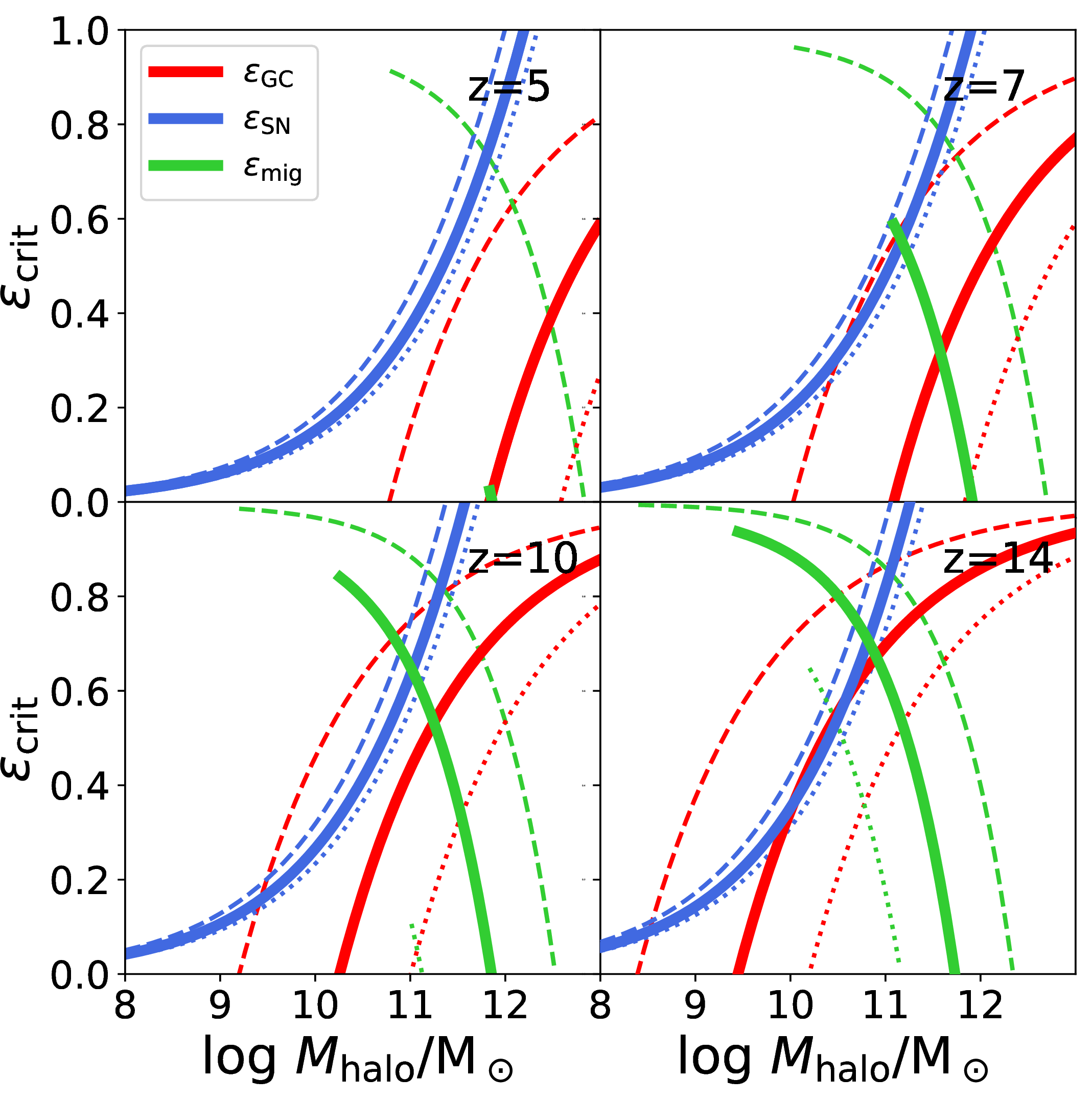 Figure 4: Critical star formation efficiencies for the supernova feedback (blue lines), the globular cluster formation (red lines), and migration (green lines) as a function of halo mass. Solid lines show the cases with \lambda = 0.03. Dashed and dotted lines represent the cases with \lambda = 0.02 and 0.04, respectively.