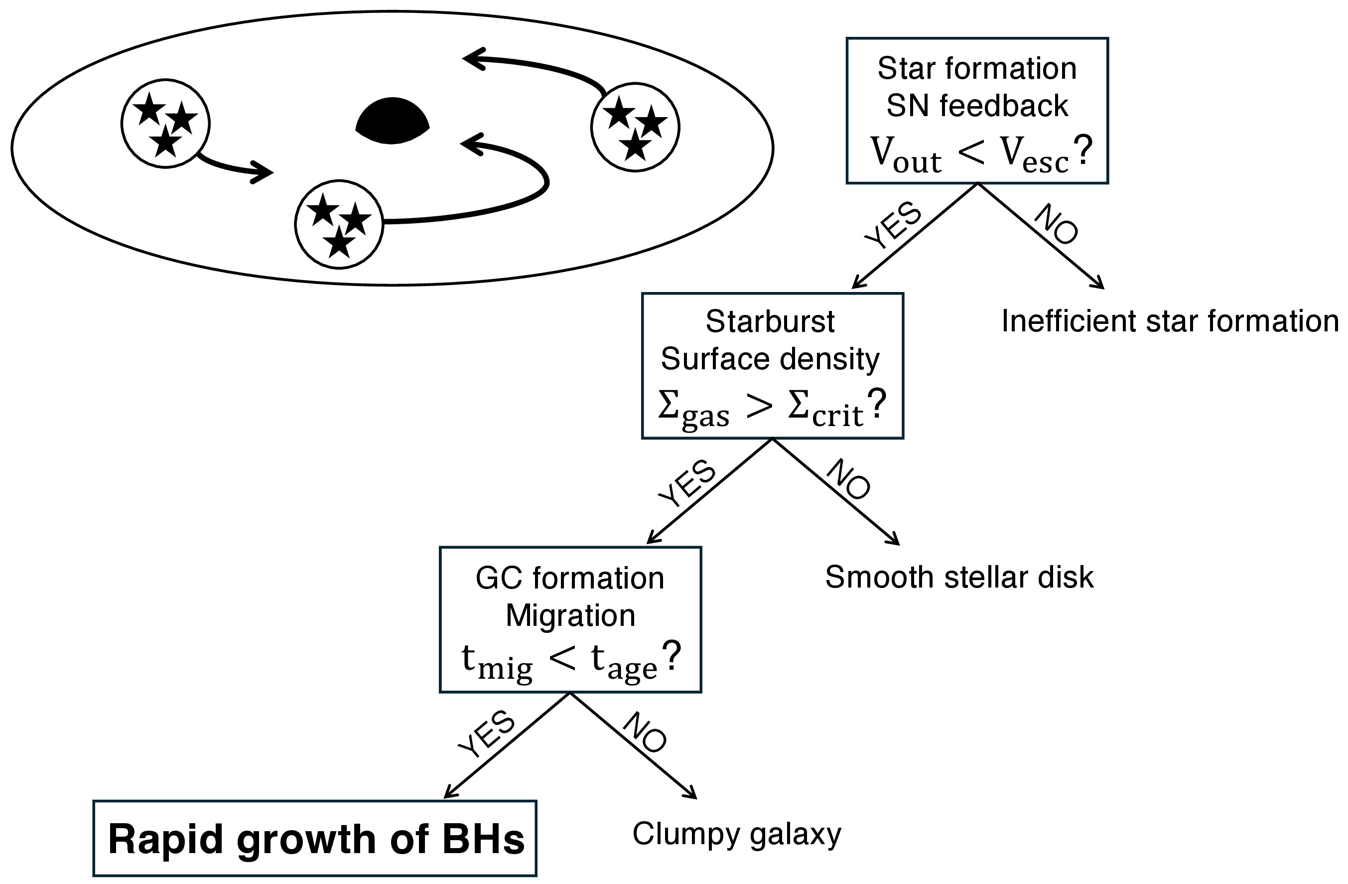 Figure 1: Flow chart of the globular cluster accretion model for the rapid growth of black holes. If galaxies satisfy three conditions, the over-massive black holes form successfully.