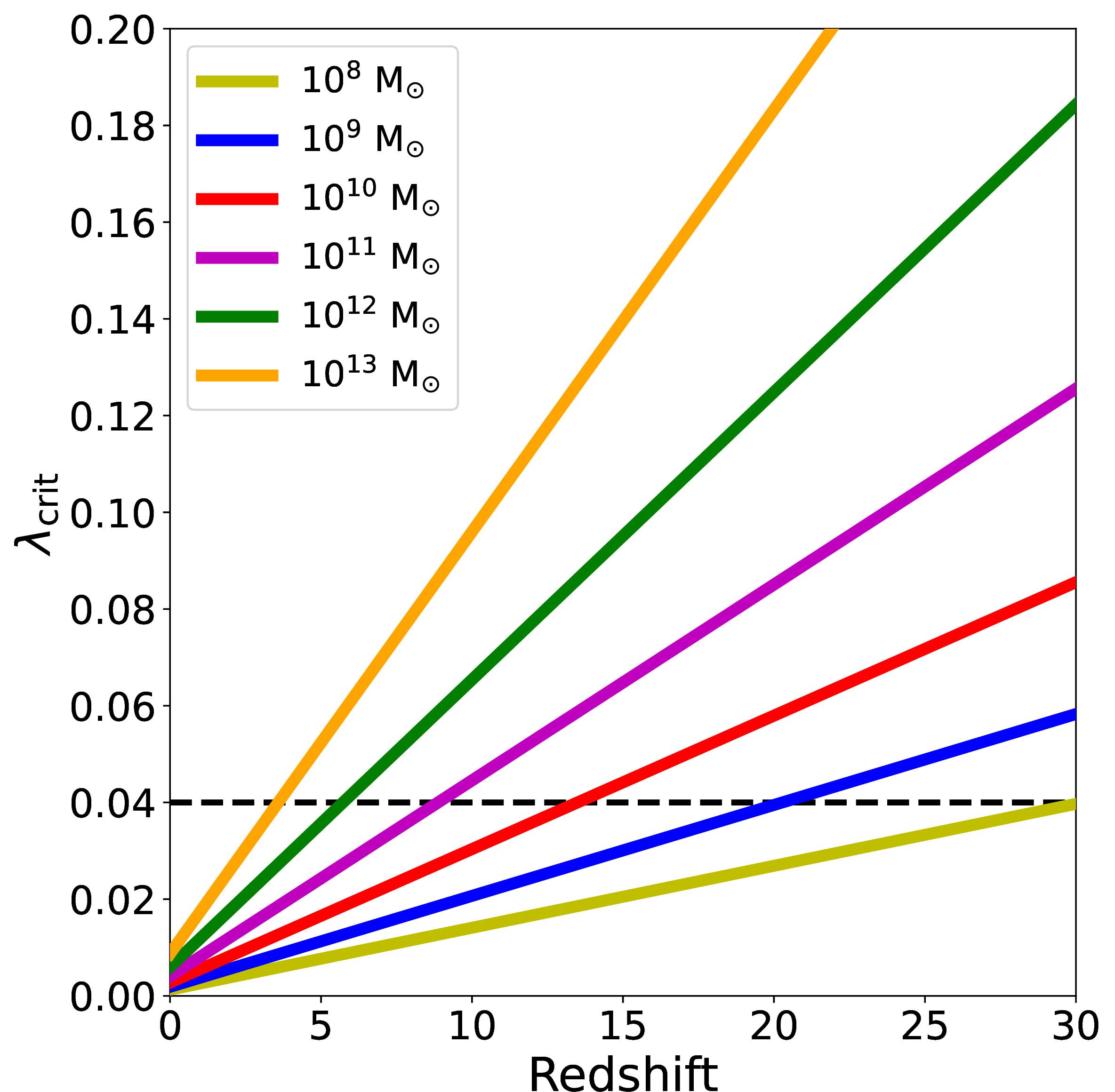 Figure 2: Redshift evolution of the critical spin parameter under which globular clusters can form. Different colors of solid lines represent different halo masses. The black dashed line indicates the peak value of a halo spin parameter distribution [92].