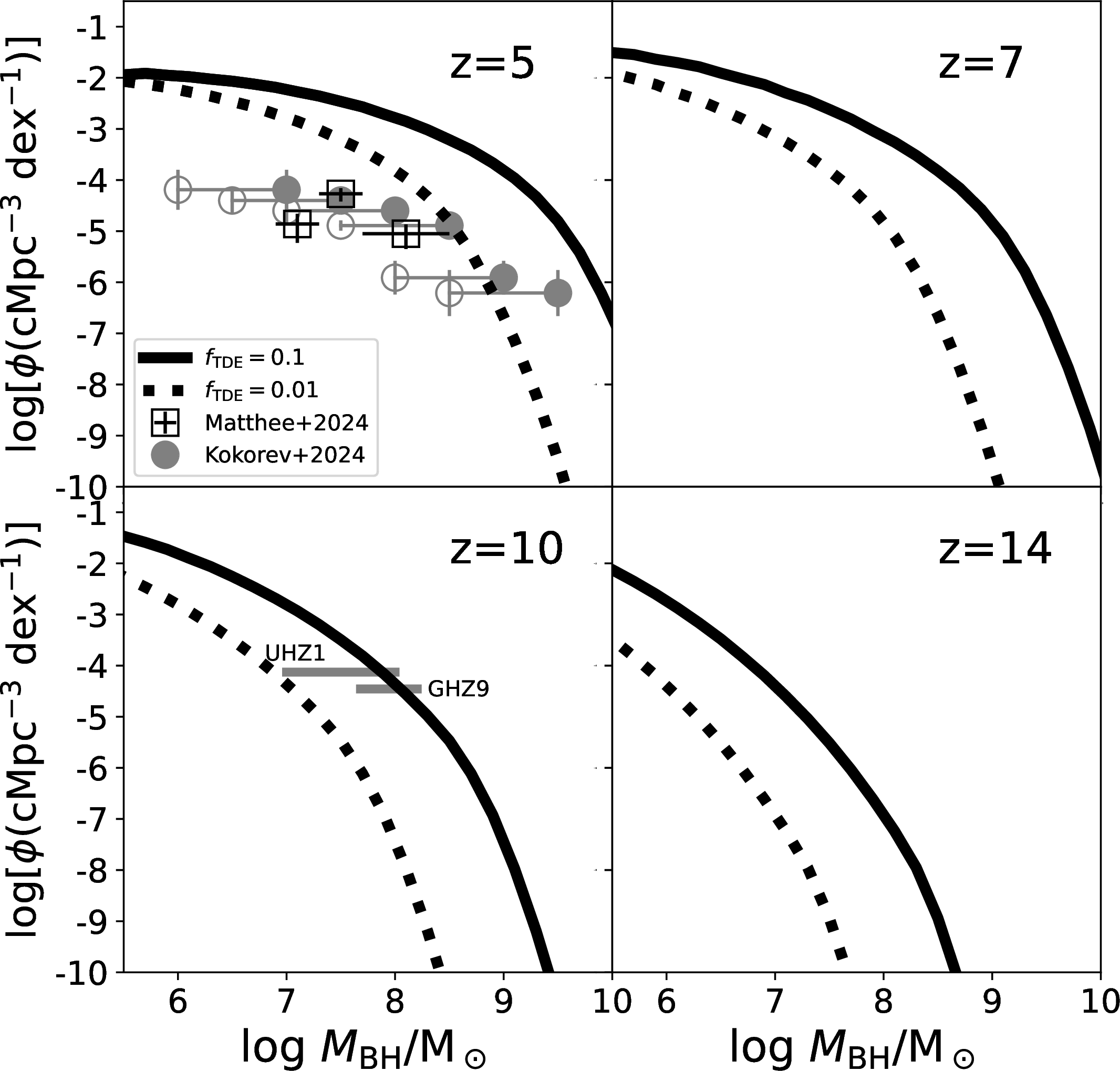 Figure 7: BH mass functions. Solid and dotted lines represent the results with f_{\rm TDE}=0.1 and 0.01, respectively. Open squares and filled circles z=5 show the observational results by [18] and [134], respectively. UHZ1 and GHZ9 in the panel of z=10 are from observations [137]–[139], summarized in [140].