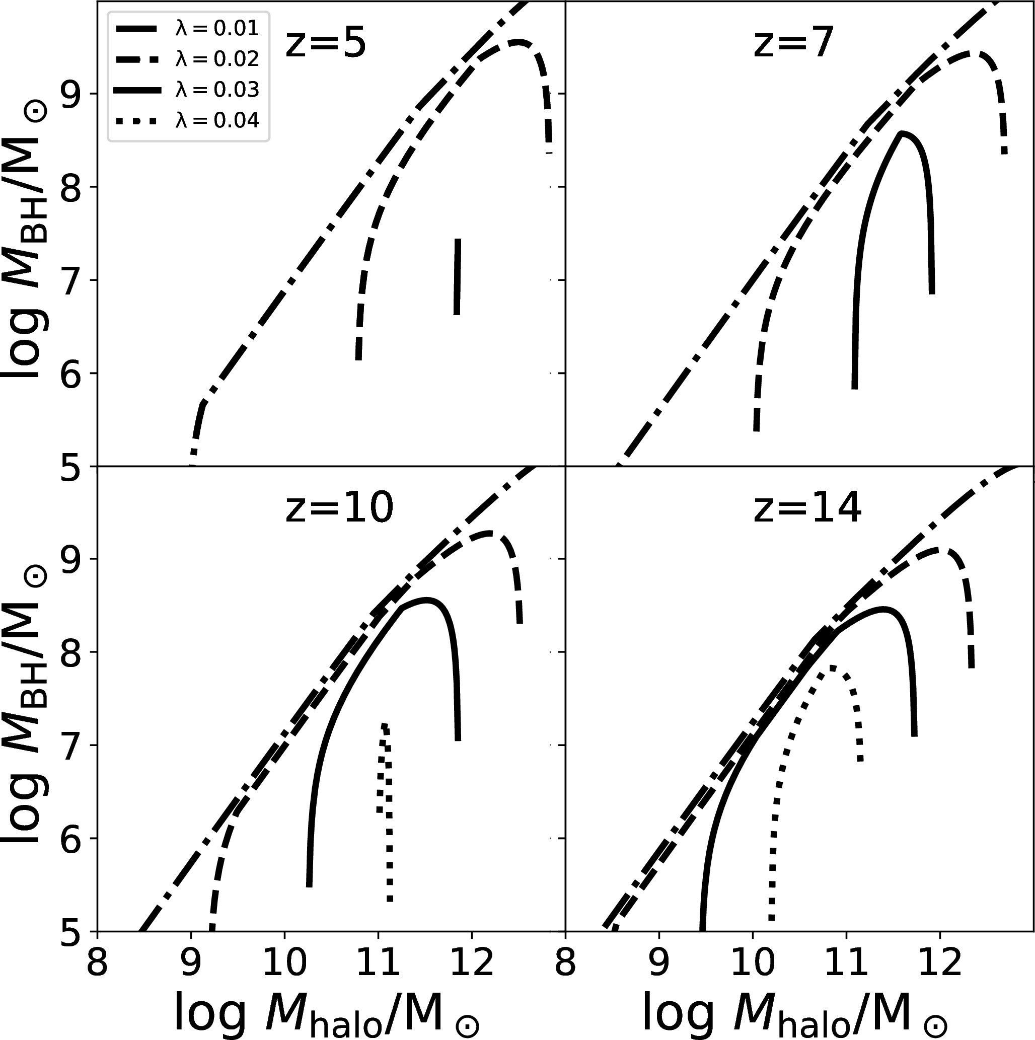Figure 5: Black hole mass as a function of halo mass. Different line types represent different spin parameters: dot-dashed for \lambda=0.01, dashed for \lambda=0.02, solid for \lambda=0.03, and dotted for \lambda=0.04.