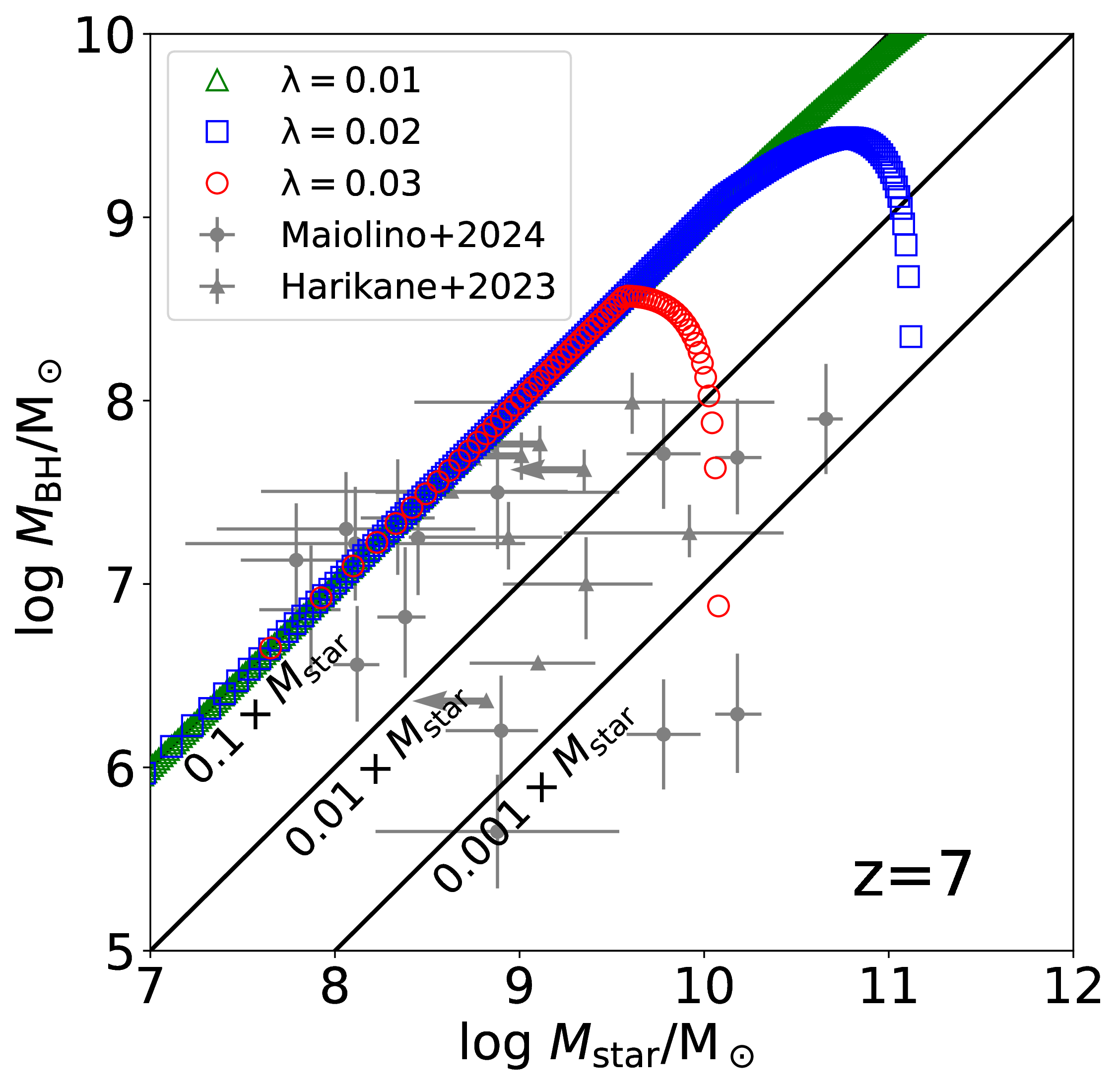 Figure 6: BH mass as a function of stellar mass. Different open symbols represent results for different spin parameter cases: green triangles for \lambda=0.01, blue squares for \lambda=0.02, and red circles for \lambda=0.03. Filled circles and squares with error bars show observational results by [17] and [16], respectively.