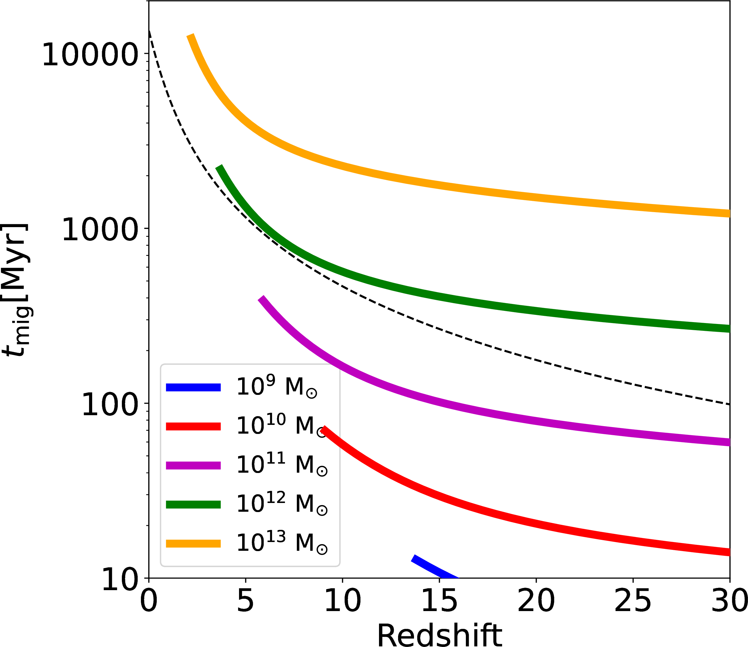 Figure 3: Migration time of globular clusters into a galactic center as a function of redshift. Different colors of solid lines represent different halo masses with \lambda=0.03. The black dotted line shows the cosmic age at specific redshifts.