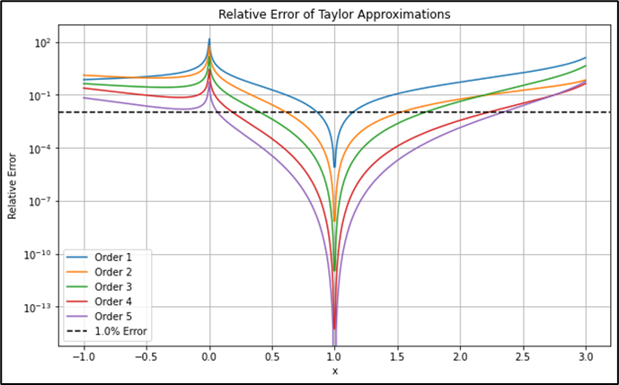 Figure 8: Set of Models Generated Using Taylor Series Approximations