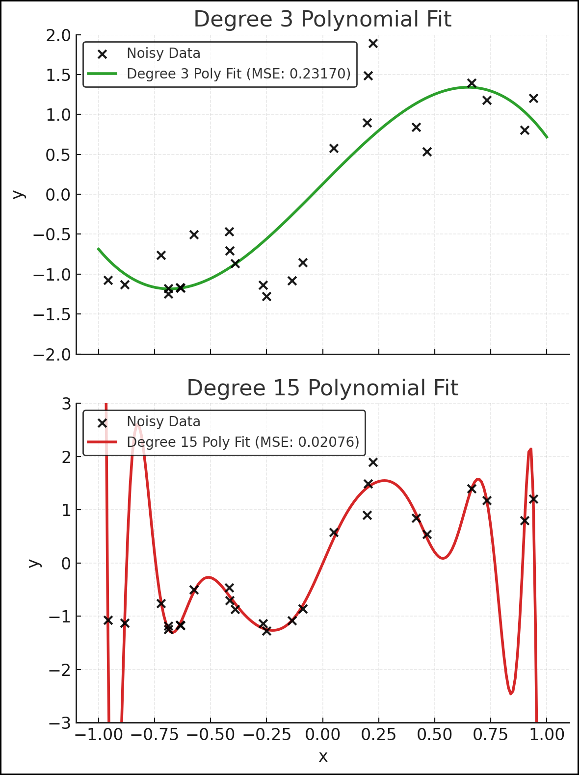 Figure 5: Comparison of two Polynomial Models