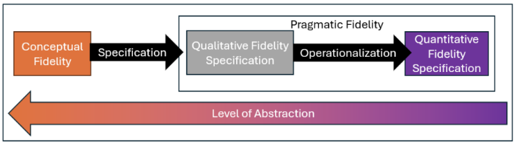 Figure 2: Graphical Description of the Relationship between Esoteric and Pragmatic Fidelity
