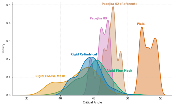 Figure 7: Distribution of Critical Angles Across Tire Models