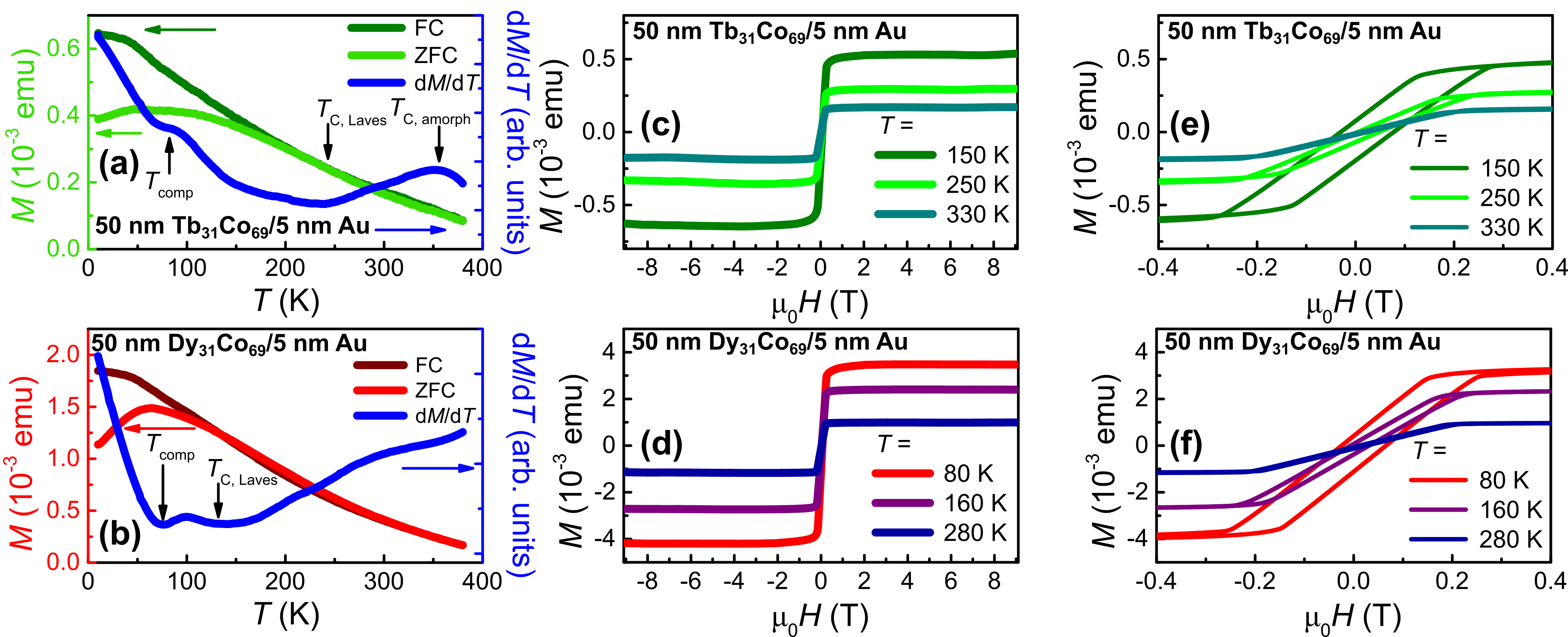 Figure 3: Magnetic properties of the samples with the Tb_{31}Co_{69} and Dy_{31}Co_{69} layers.(a) and (b) Magnetization as a function of temperature measured in a magnetic field value of 0.1 T for for the Tb_{31}Co_{69} and Dy_{31}Co_{69} layers.The right blue axis is assigned to the derivative of the FC magnetization.The amorphous phase compensation temperatures are denoted as T_{\rm comp}.The Curie temperatures of crystallized Laves phases are denoted as T_{\rm C,\ Laves}.For Tb_{31}Co_{69} at around 350 K T_{\rm C,\;amorph} of the amorphous phase is noted.(c) and (d) Magnetization isotherms as a function of an applied magnetic field for the Tb_{31}Co_{69} and Dy_{31}Co_{69} layers.(e) and (f) Close up on the hysteresis of the magnetization isotherms as a function of an applied magnetic field for the Tb_{31}Co_{69} and Dy_{31}Co_{69} layers.