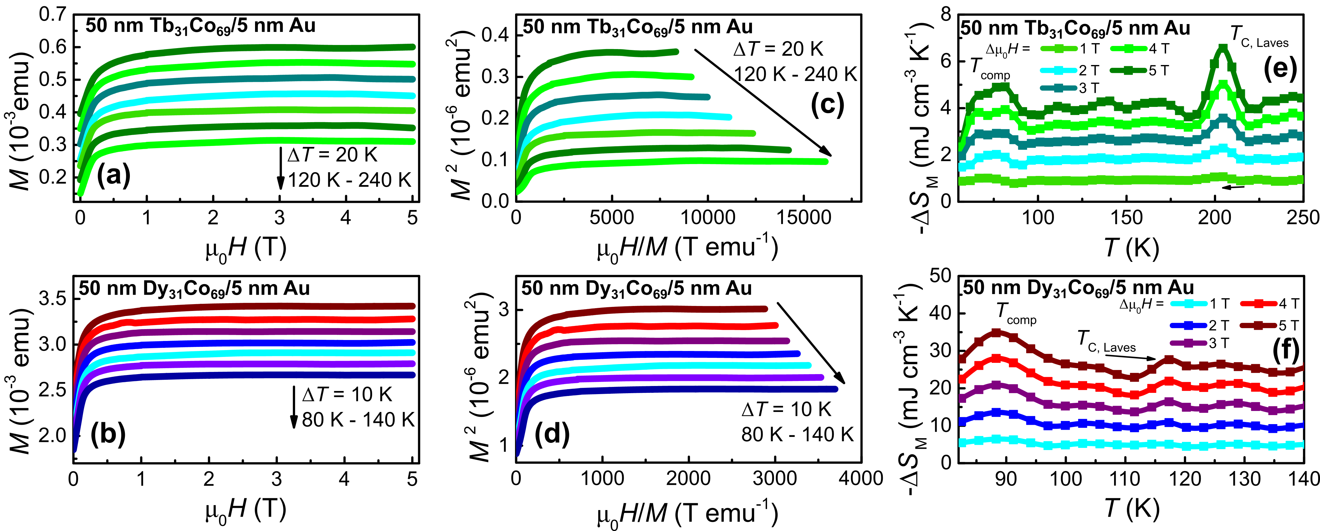 Figure 4: (a) and (b) Magnetization isotherms as a function of magnetic field measured at exemplary temperatures for the samples with Tb_{31}Co_{69} and Dy_{31}Co_{69} layers.(c) and (d) Arrott plots for the samples with Tb_{31}Co_{69} and Dy_{31}Co_{69} layers.(e) and (f) Magnetic entropy change \Delta S_{\rm M} for the Tb_{31}Co_{69} and Dy_{31}Co_{69} layers for various magnetic field values.