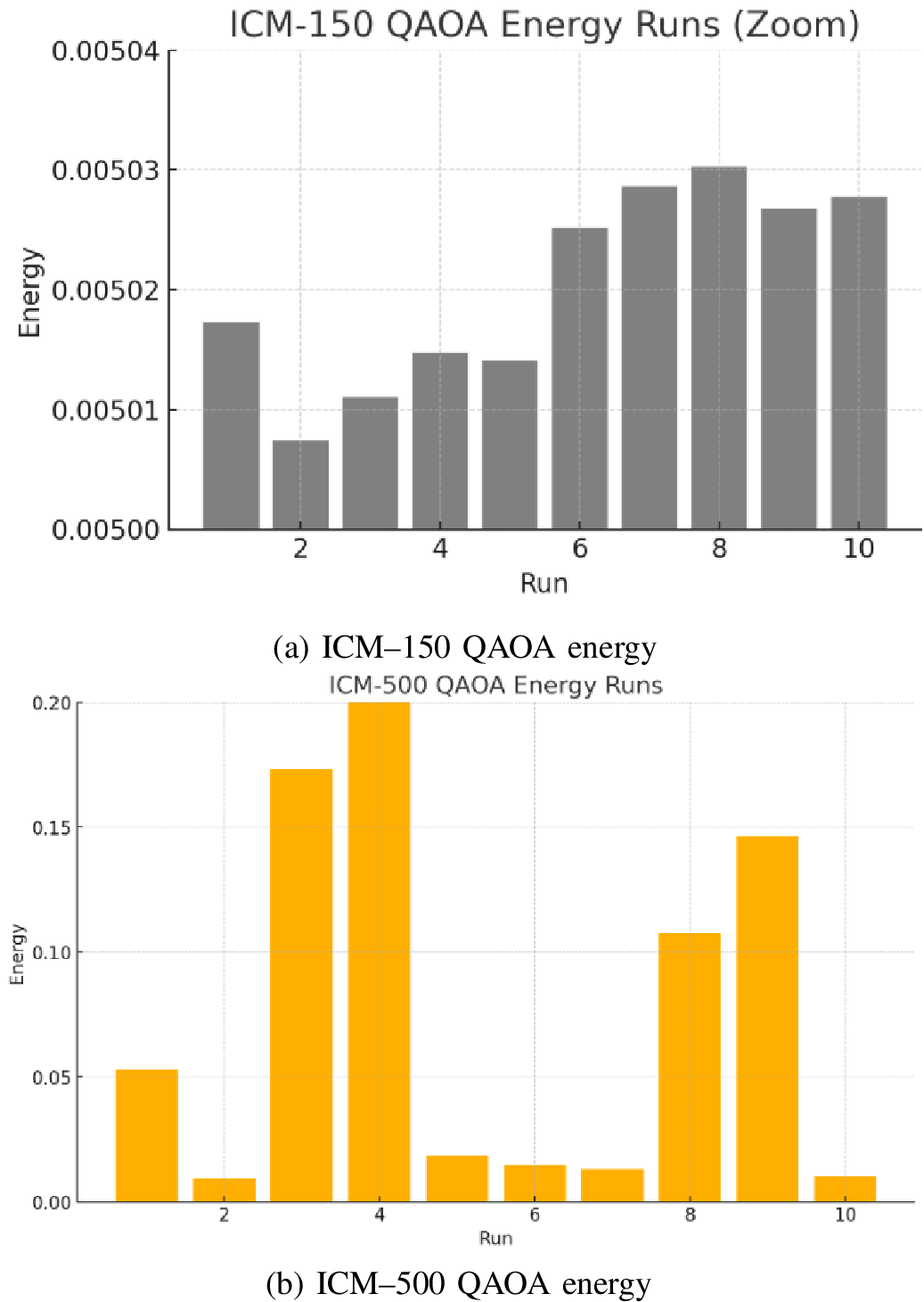 Figure 4: Bar‐chart comparison of QAOA energy values across 10 runs. ICM–150 energies are tightly clustered around 5.00\times10^{-3}, while ICM–500 shows a wider spread up to 0.20.
