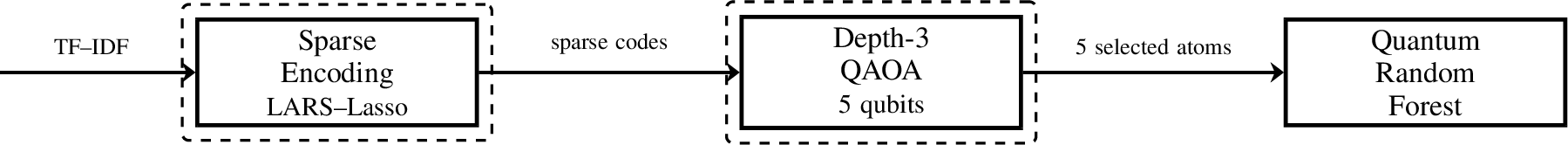 Figure 1: End-to-end pipeline: dictionary learning compresses …
