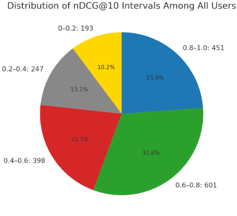 Figure 6: Distribution of nDCG@10 intervals across all users.