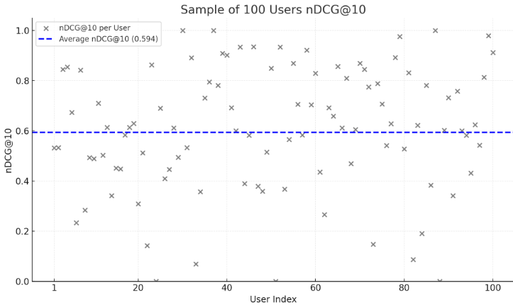Figure 5: Per-user nDCG@10 for 100 sampled users. Gray markers represent individuals; the blue line shows the mean (0.594).