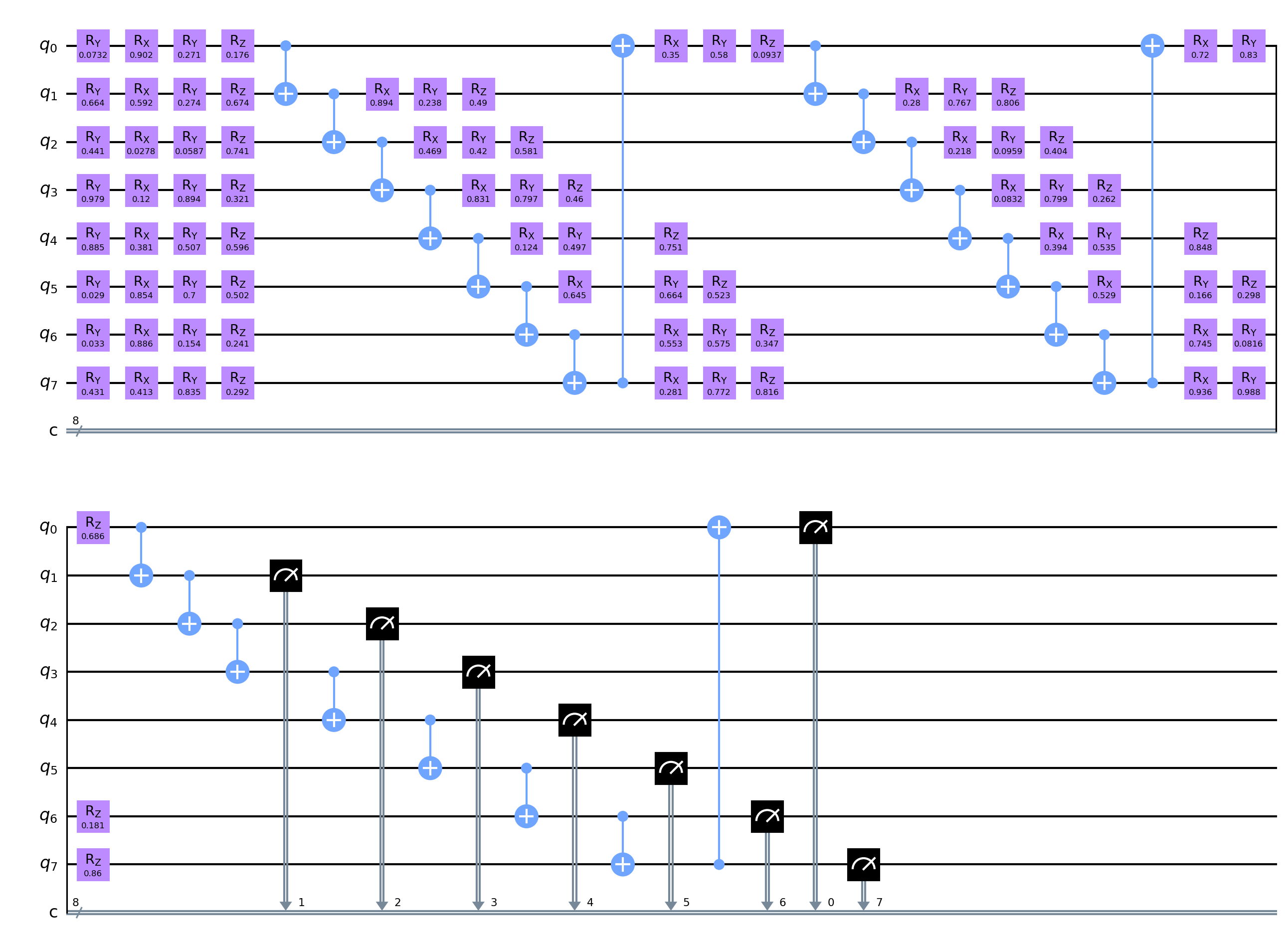 Figure 3: . Structure of the parameterized quantum circuit used in our hybrid model.