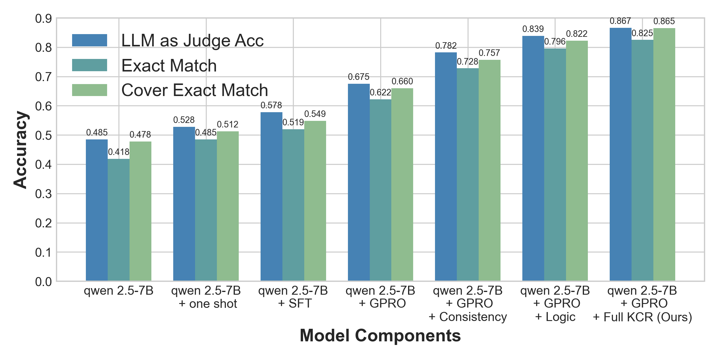 Figure 4: Ablation Study. Kcr excels in scenarios requiring rigorous logical chains (popQA) compared to looser reasoning tasks. (b) validates that both Logic Coherence and Consistency rewards are essential for robust conflict adjudication.