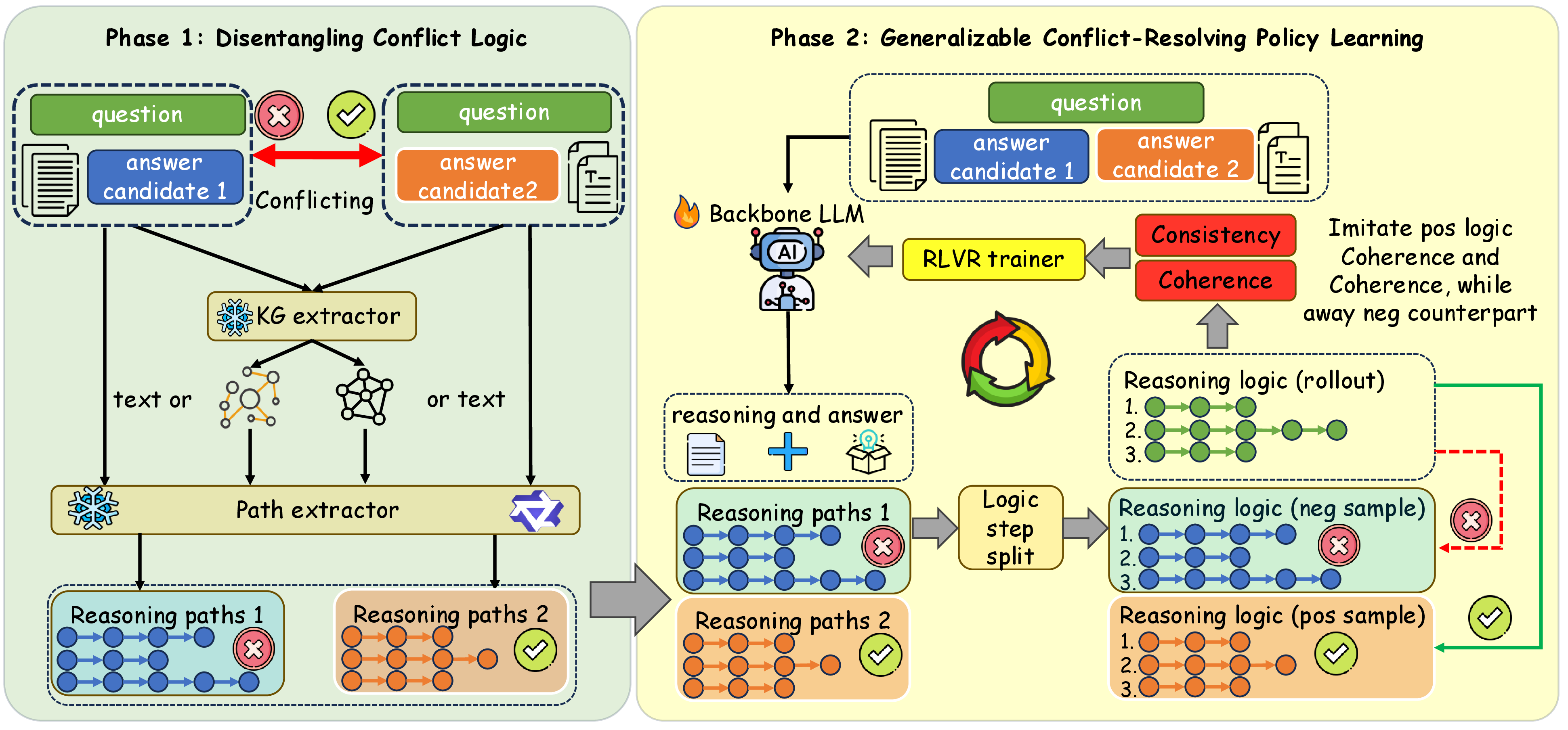 Figure 2: Overview of the Kcr framework. Our approach structures contradictory evidence into intermediate reasoning traces, followed by a reinforcement learning stage designed to maximize logical consistency and eliminate spurious paths during conflict resolution.