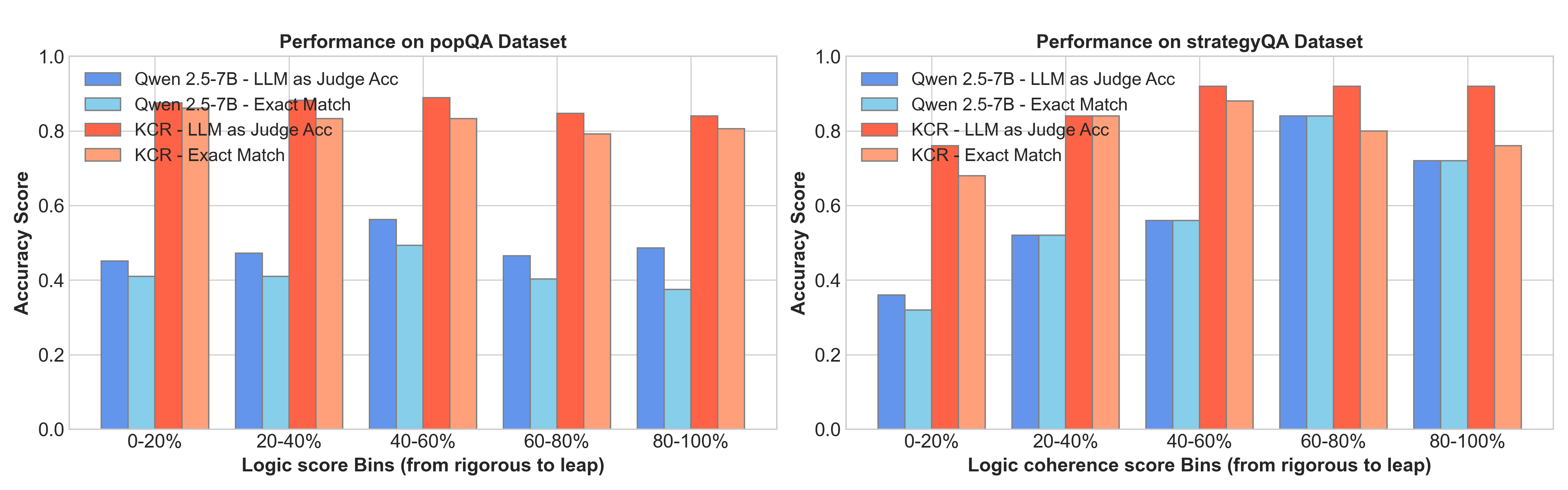 Figure 3: Impact of Reasoning Coherence. Analysis of model performance across varying degrees of logical coherence (JS Divergence). Lower scores indicate stricter logical adherence.