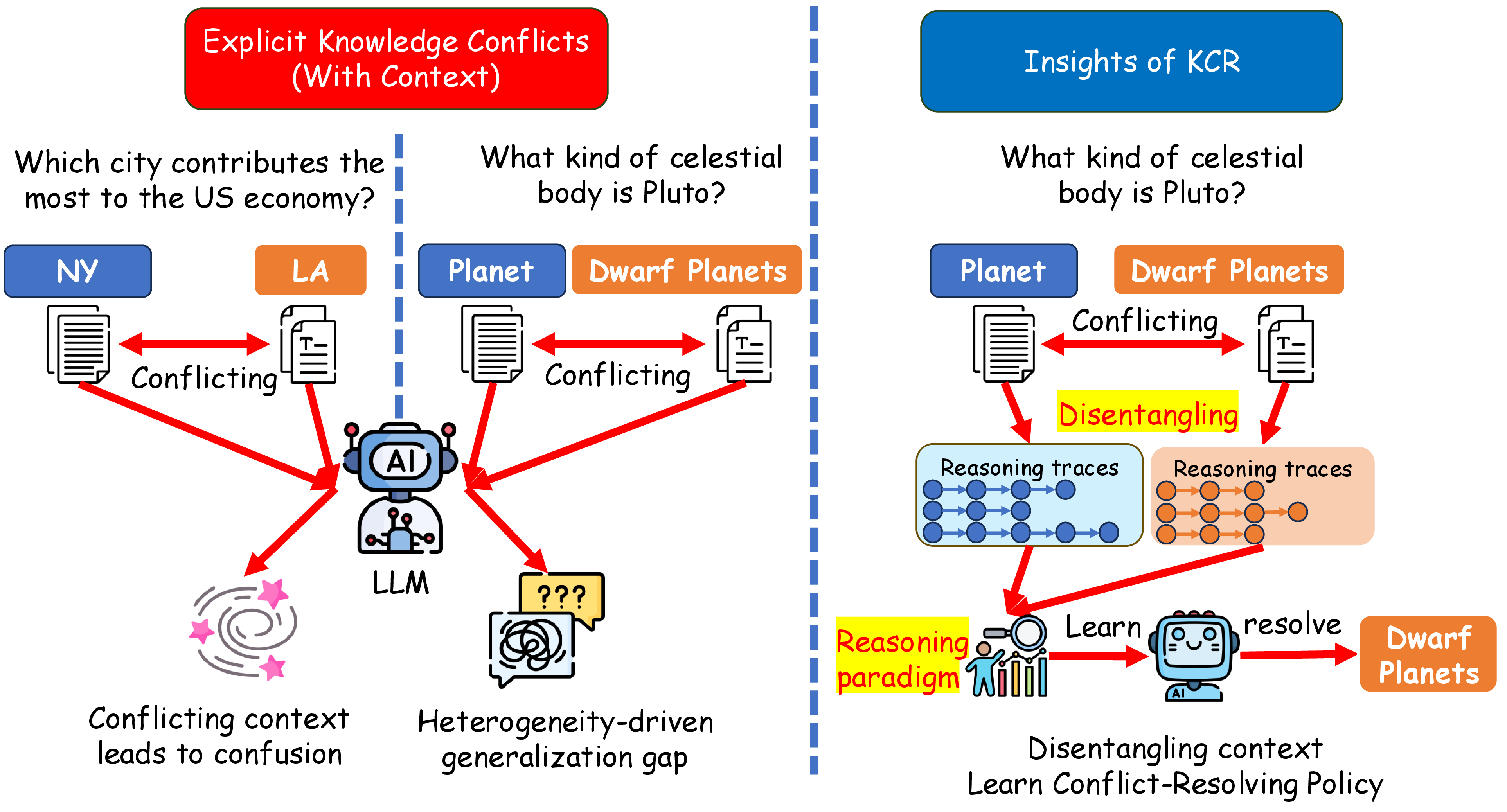 Figure 1: Challenges in resolving explicit knowledge conflicts for LLMs. (a) Logic Entanglement: The interweaving of contradictory evidence within dense contexts impedes the separation of valid reasoning traces, leading to confusion. (b) Case Heterogeneity: Static inductive principles (e.g., fixed rules) fail to generalize across the diverse nature of conflict scenarios, rendering them ineffective for robust adjudication.