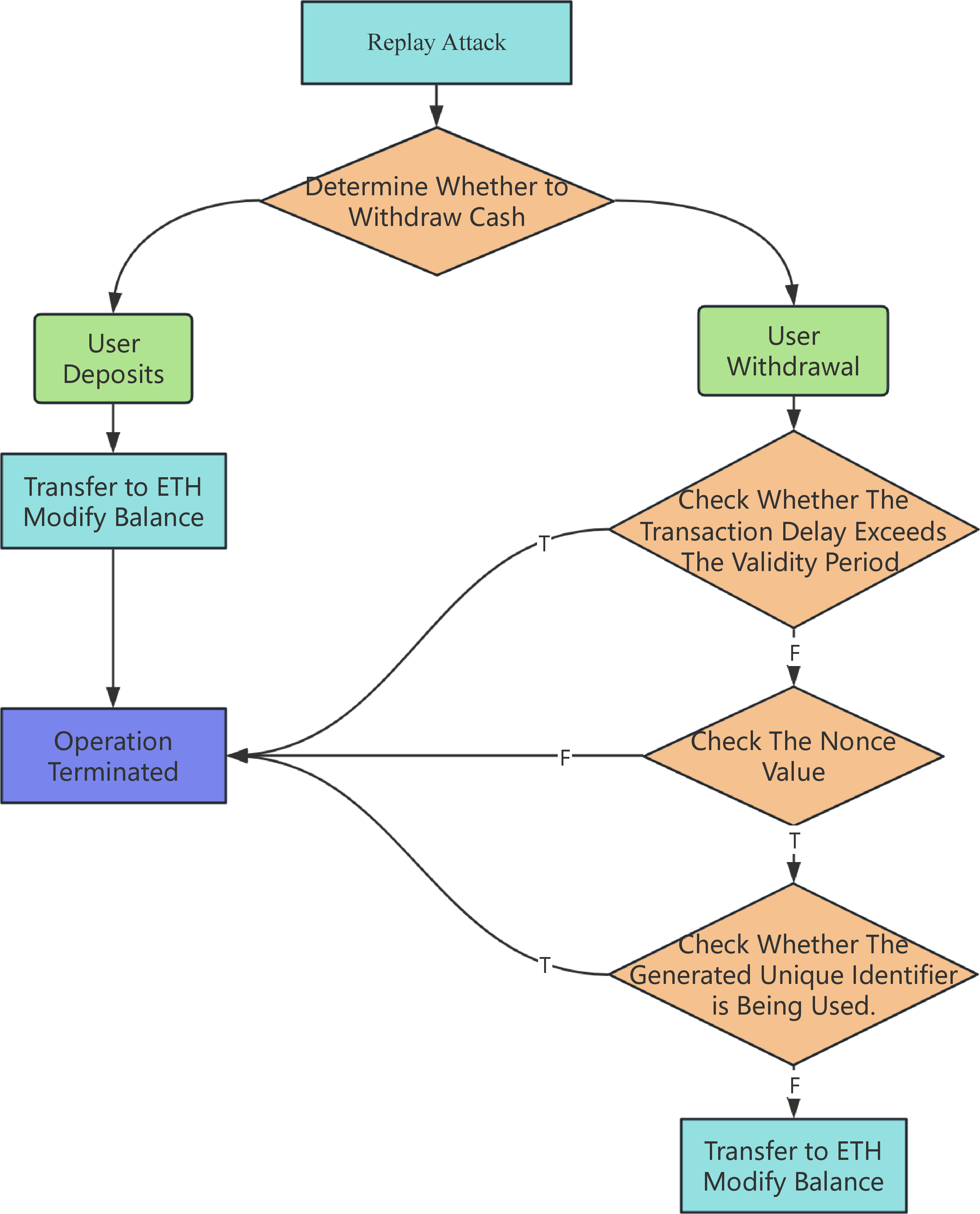 Figure 11: Structure Diagram of Replay Attack Design Scheme
