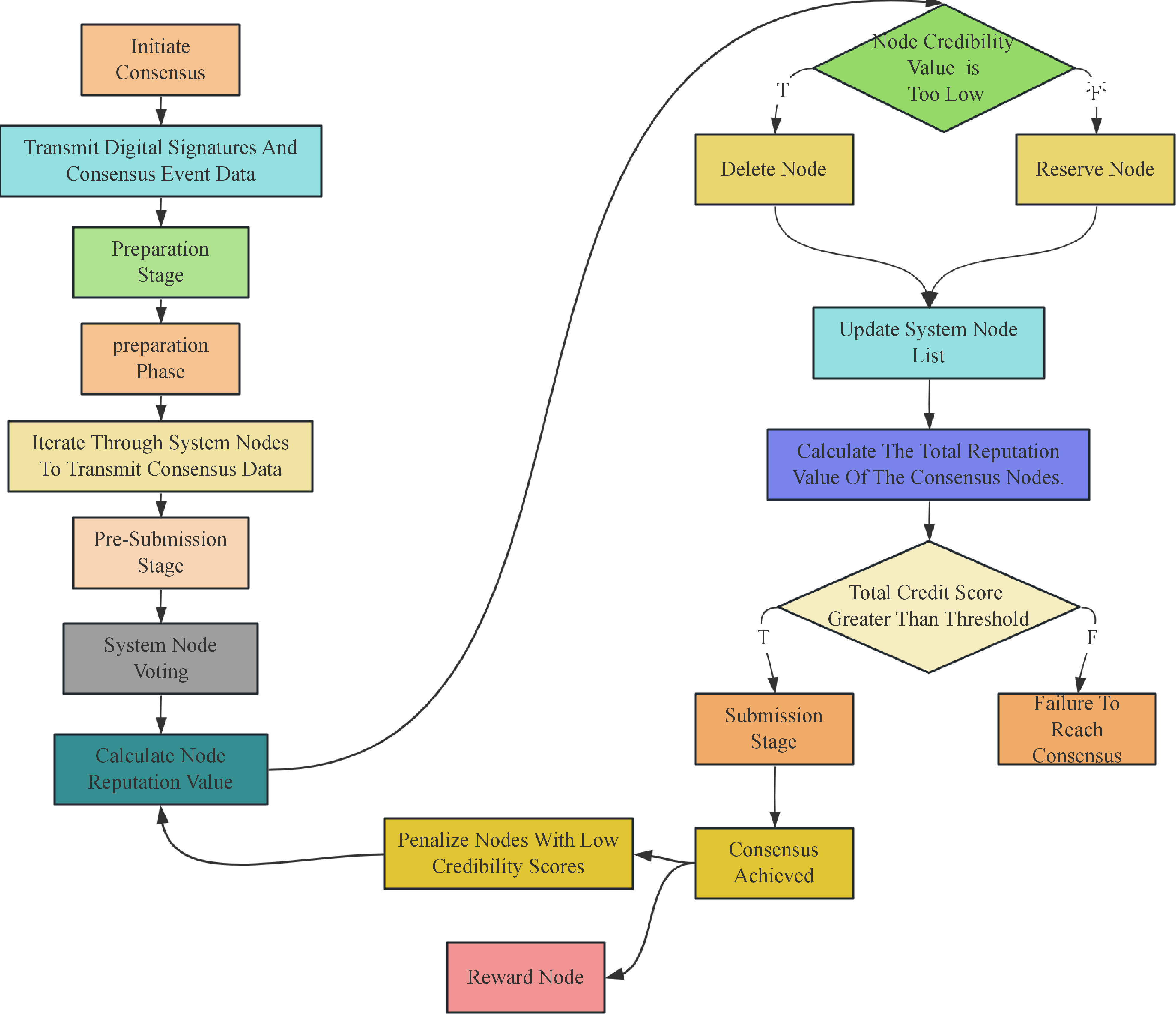 Figure 12: Structure Diagram of the Sybil Attack Design Scheme