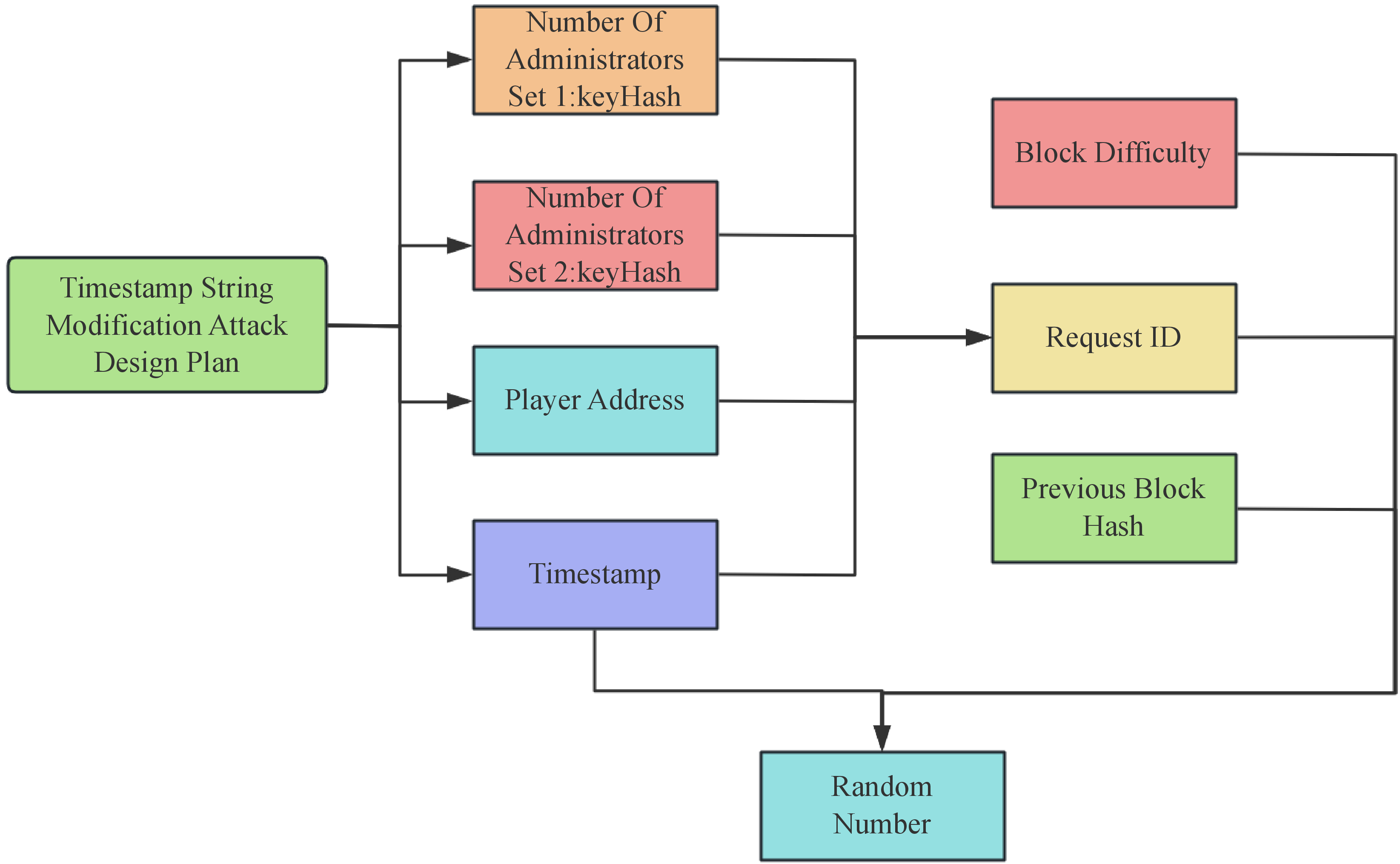 Figure 13: Structural Diagram of the Time-Bandit Attack Design Scheme