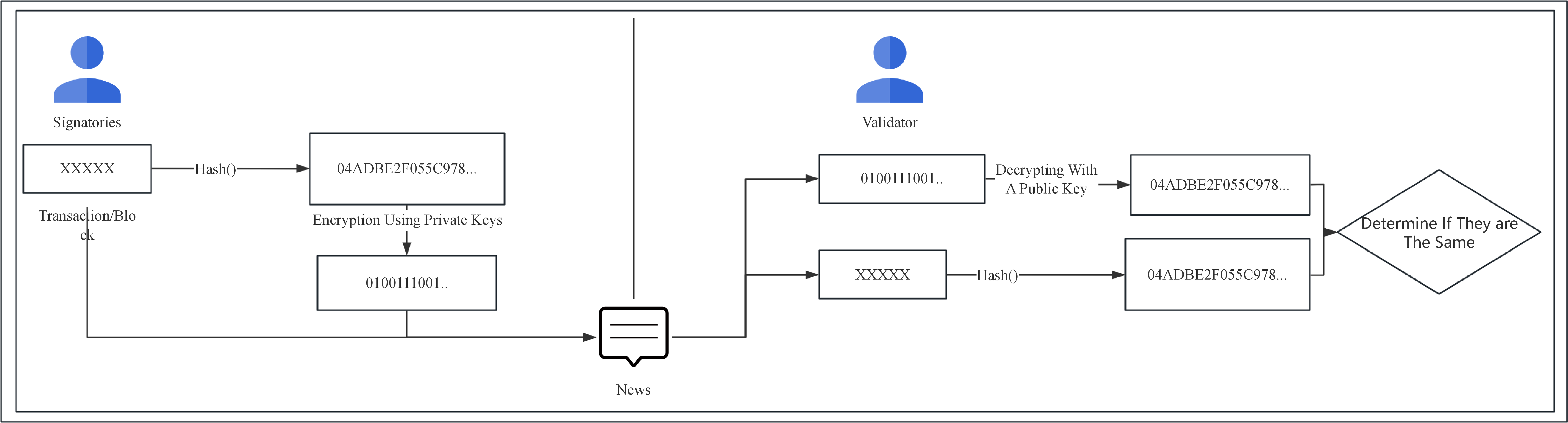 Figure 2: Digital Signature Signing and Verification Process