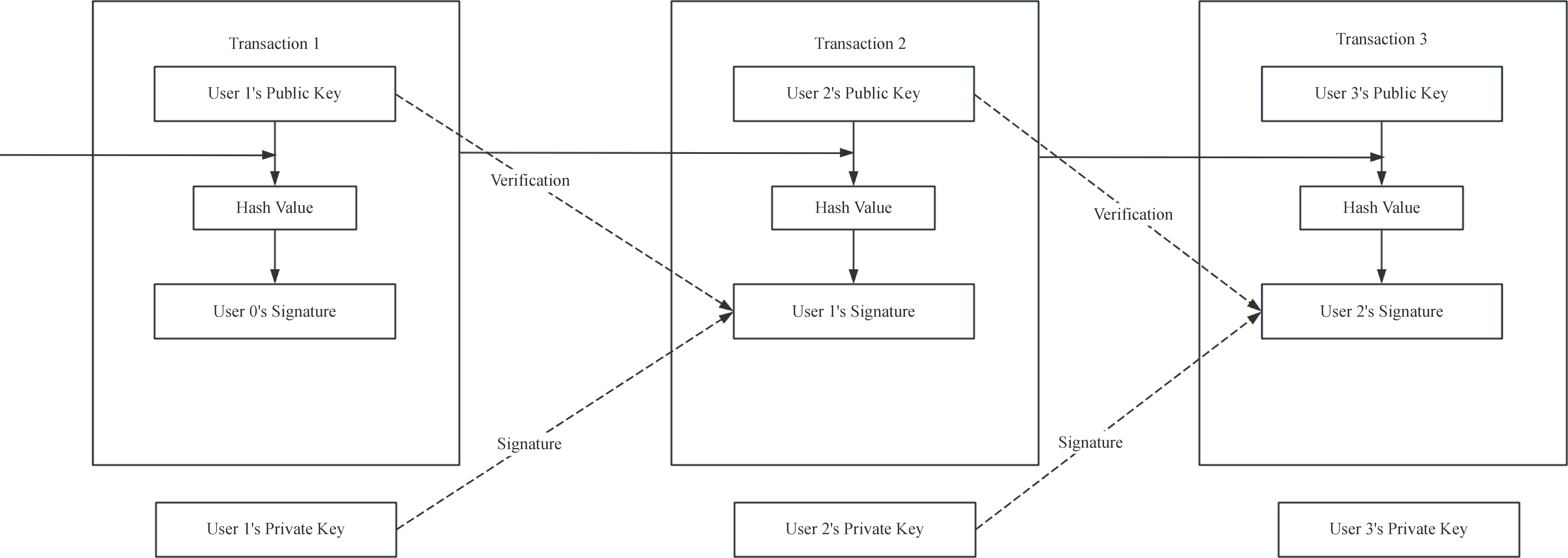 Figure 3: Use of Digital Signatures in Blockchain