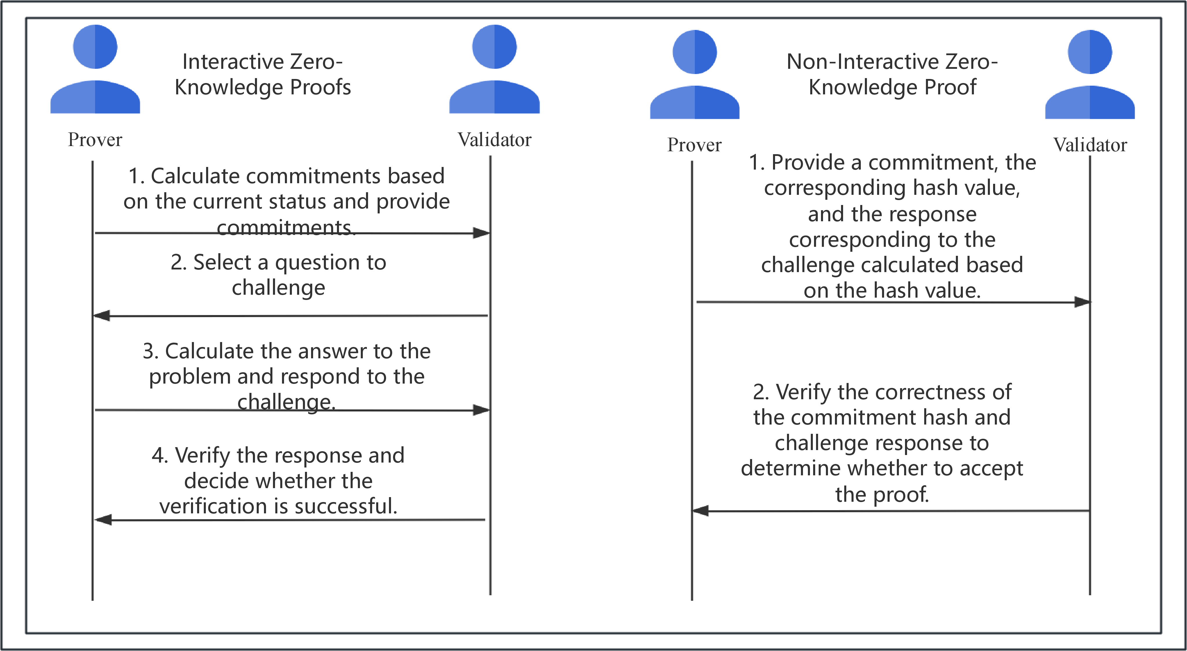 Figure 4: Interactive Zero-Knowledge Proof and Non-Interactive Zero-Knowledge Proof Processes