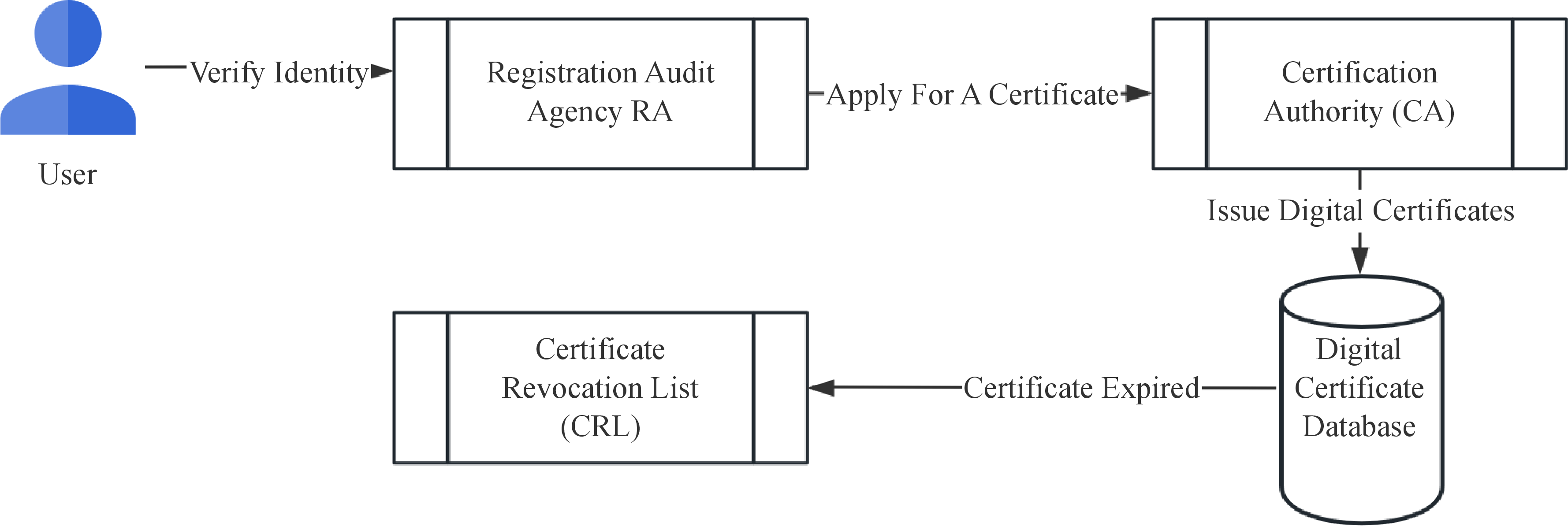 Figure 5: PKI System Operation Process