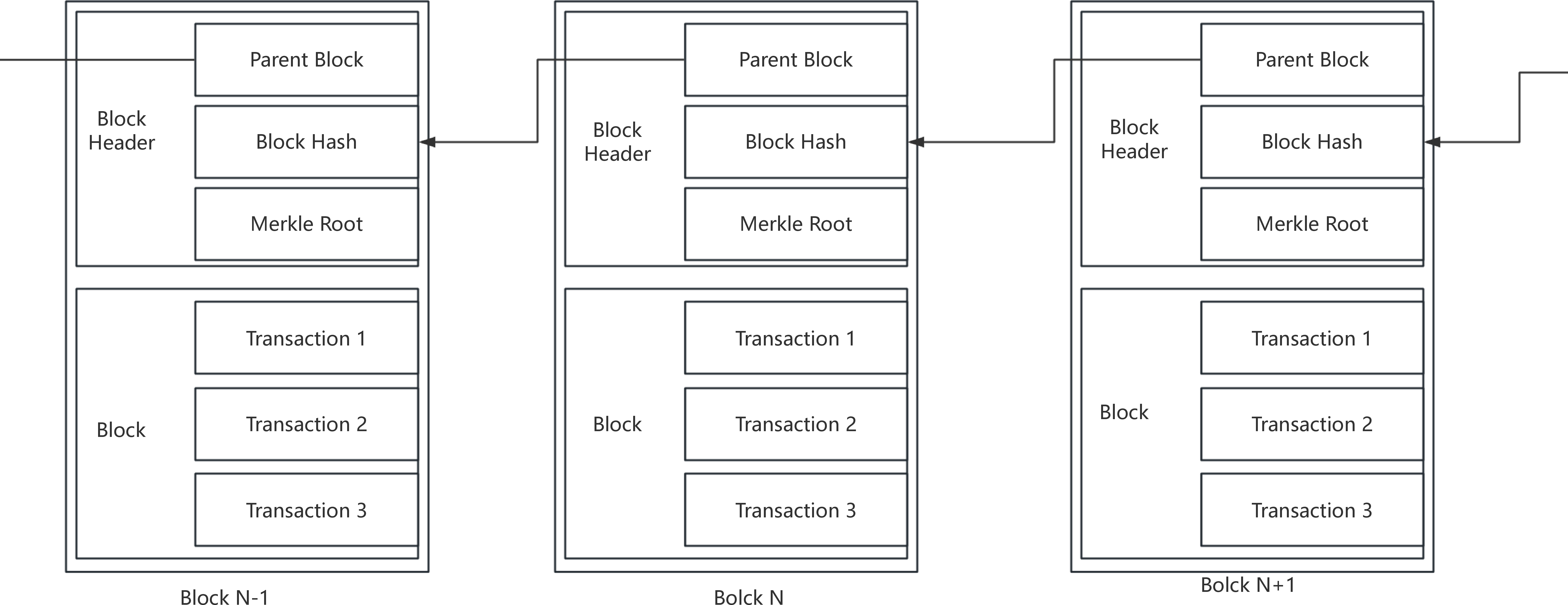 Figure 7: Chain Structure in Blockchain