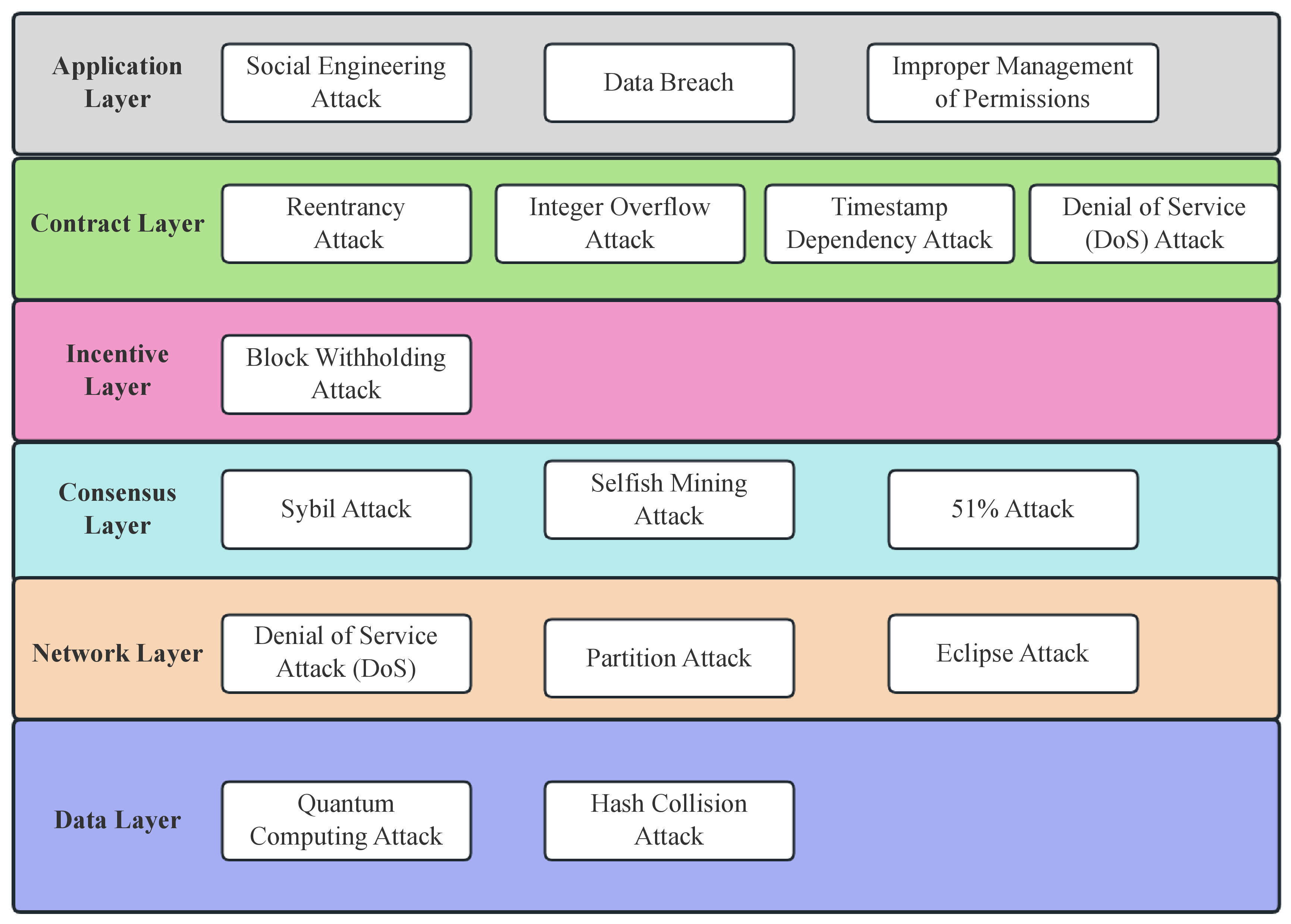 Figure 6: Main Attacks Suffered by Each Layer of the Blockchain