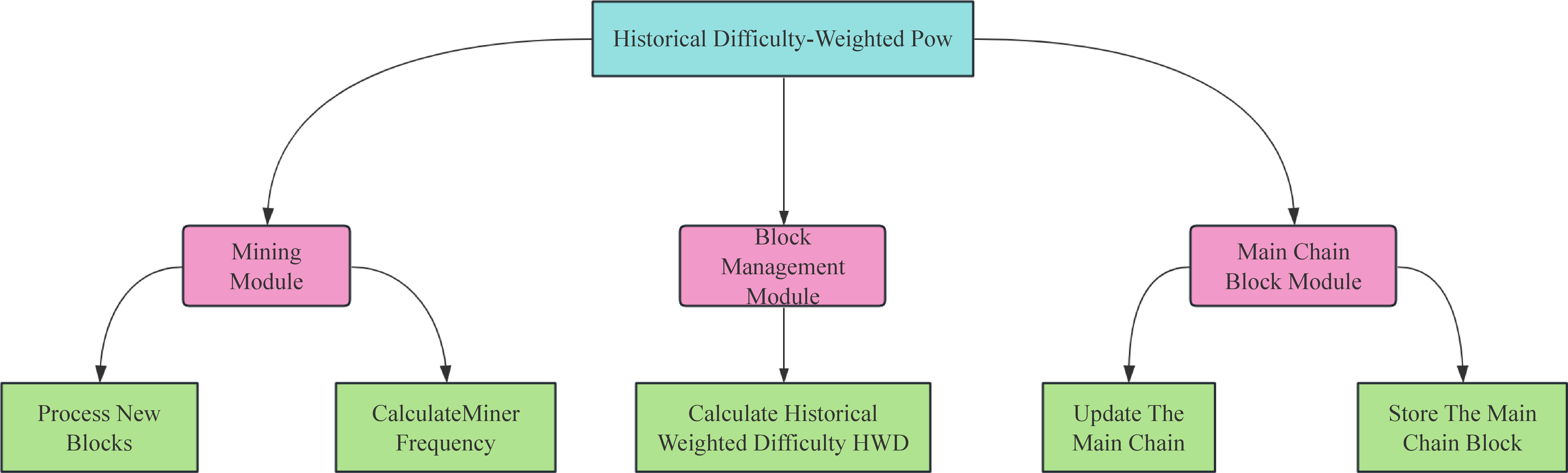 Figure 8: Structural Diagram of Historical Weighted Difficulty Design Scheme