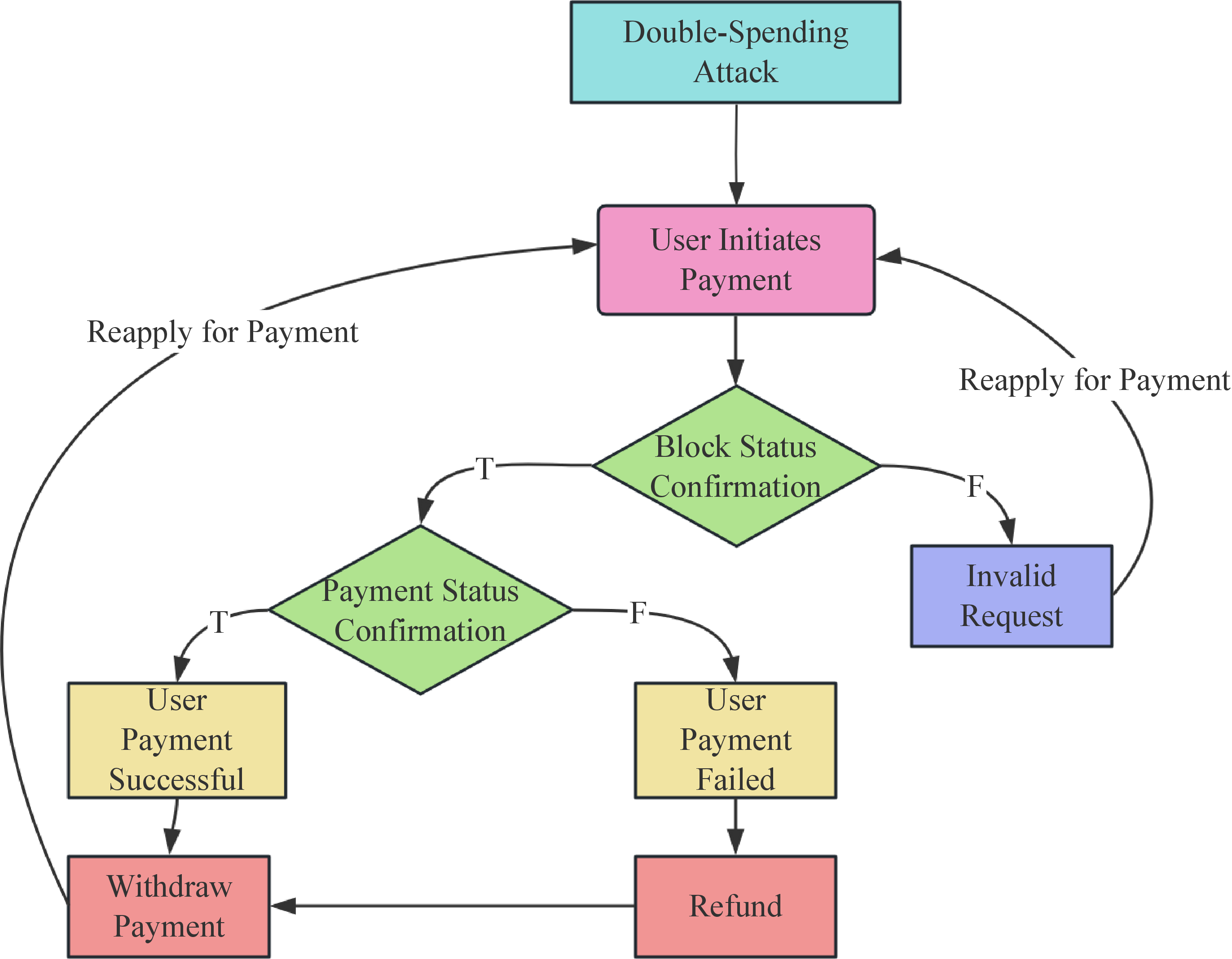 Figure 9: Structure Diagram of the Double-Spending Attack Design Scheme