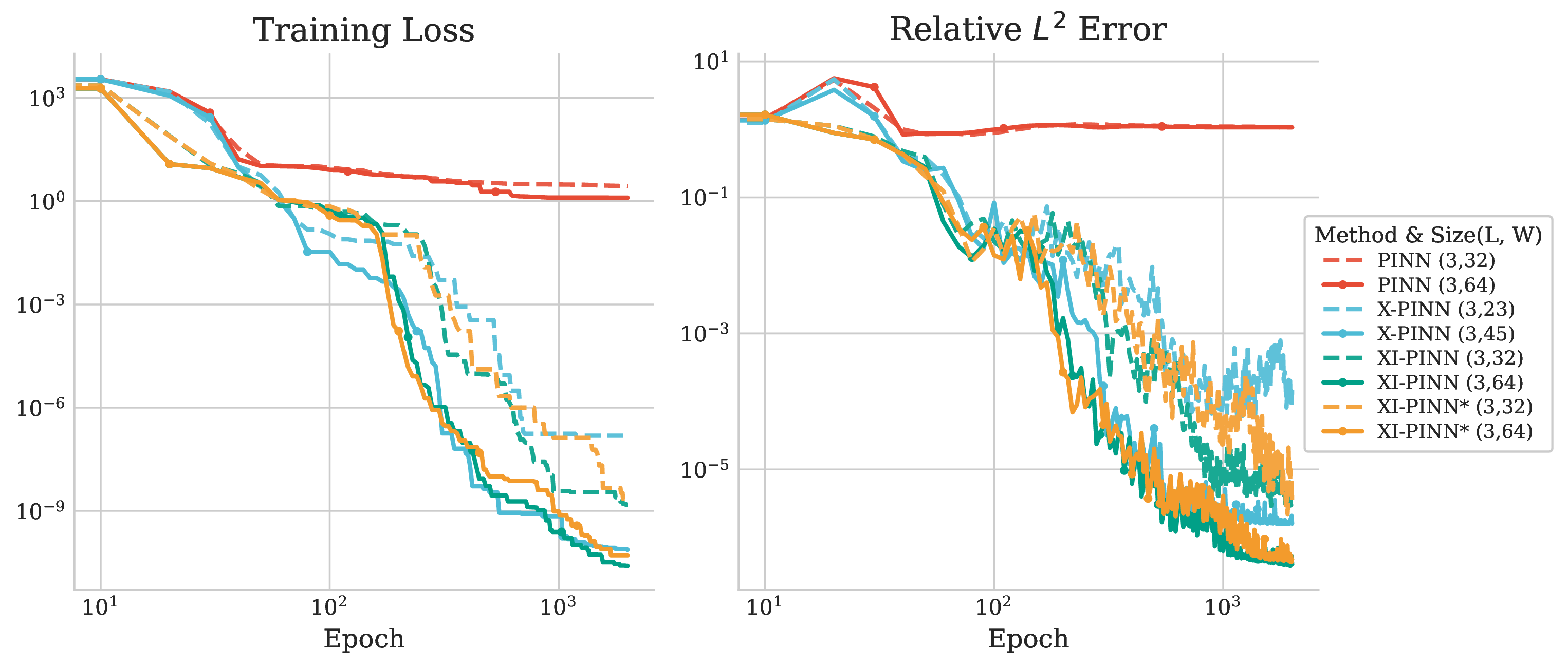 Figure 2: Example 1: Decay of the loss and the relative L^2(0,T;L^2(\Omega)) error during training for different models with various network architectures.