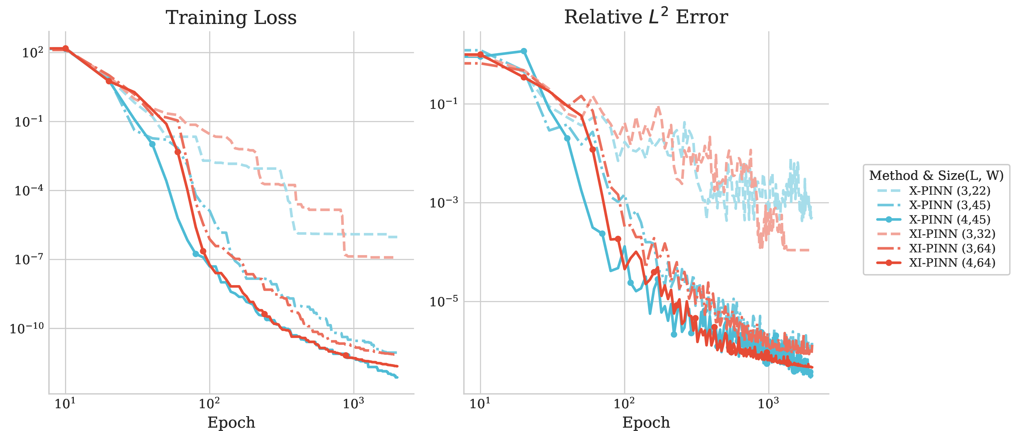 Figure 6: Example 2: Decay of the loss and the relative L^2(0,T;L^2(\Omega)) error during training for different models with various network architectures.