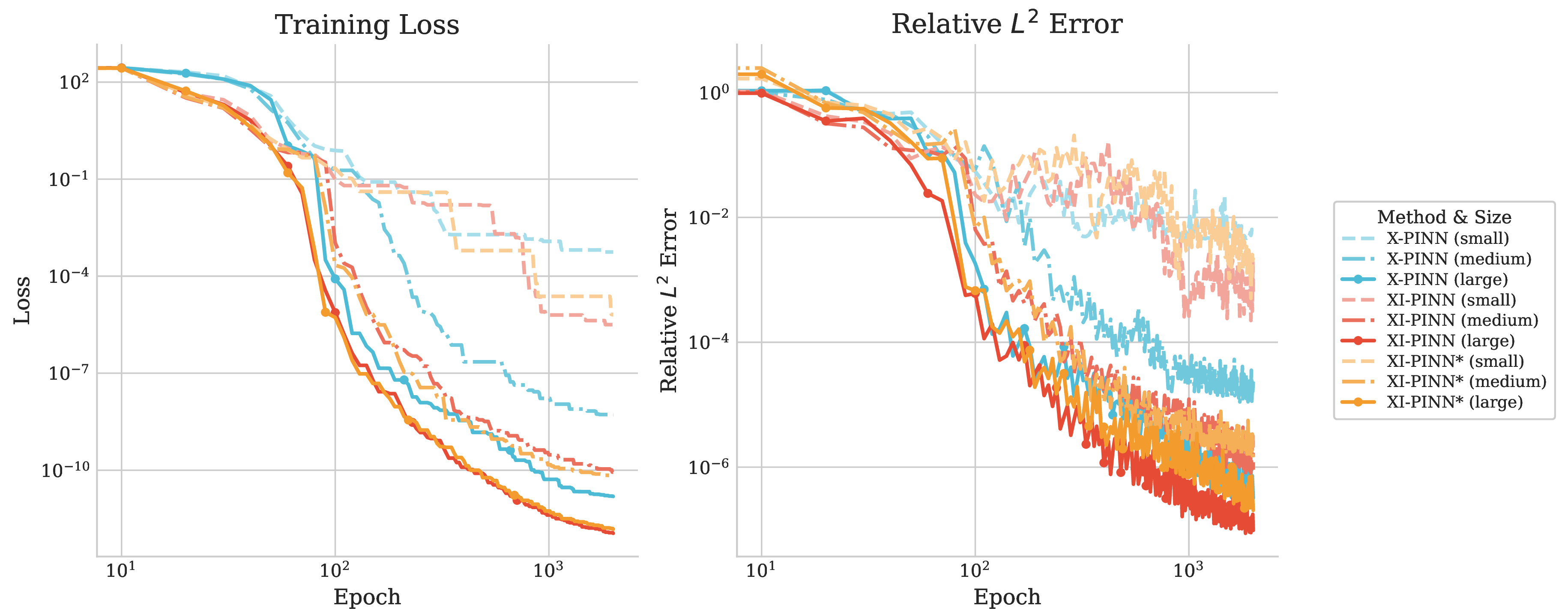 Figure 8: Example 3: Decay of the loss and the relative L^2(0,T; L^2(\Omega)) error of the velocity during training for different models with various network architectures.