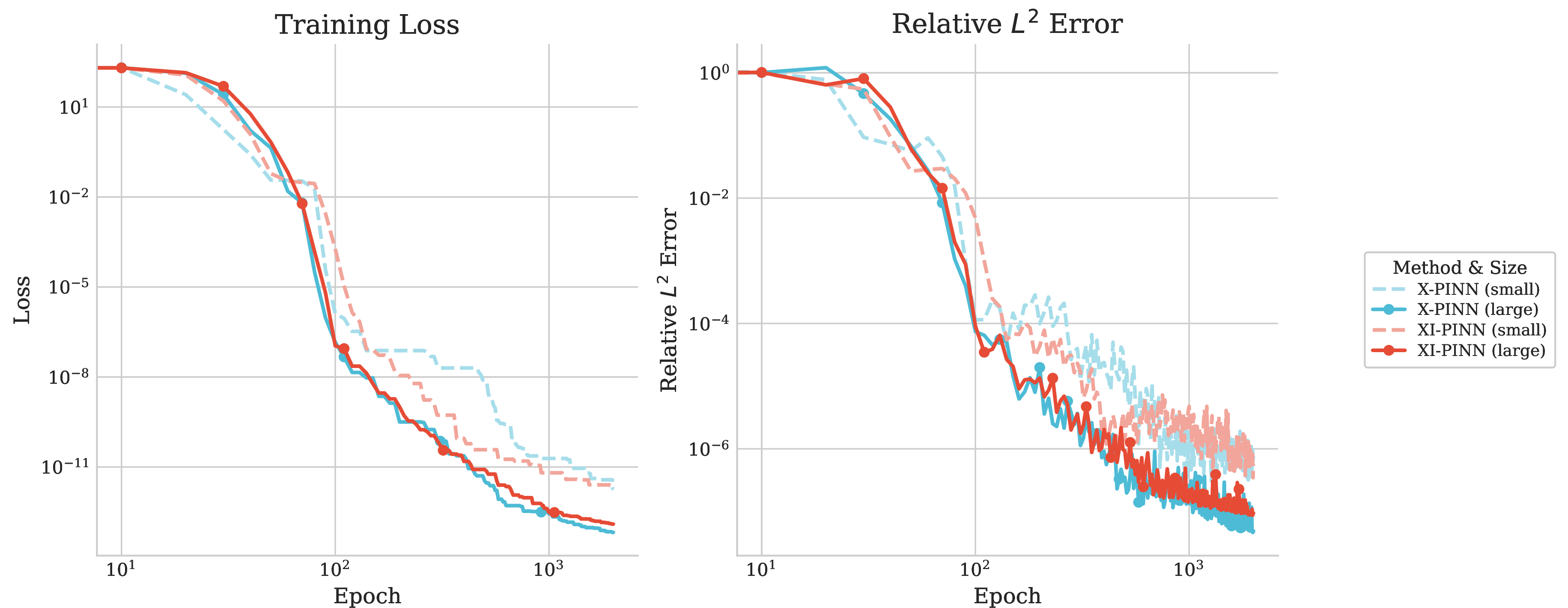 Figure 10: Loss and error curves for Example 4.